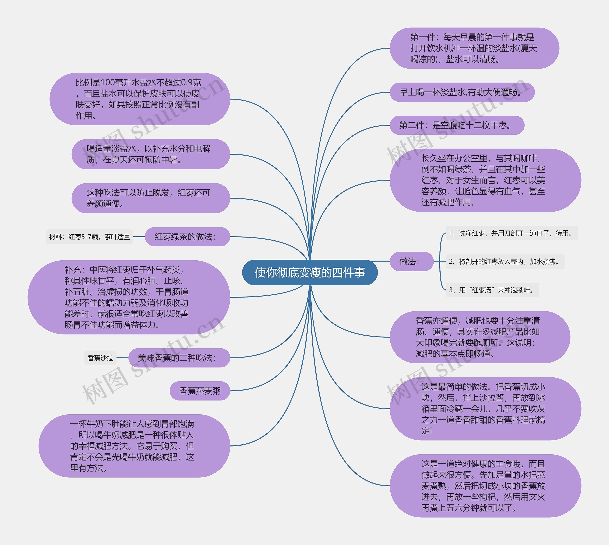 使你彻底变瘦的四件事思维导图