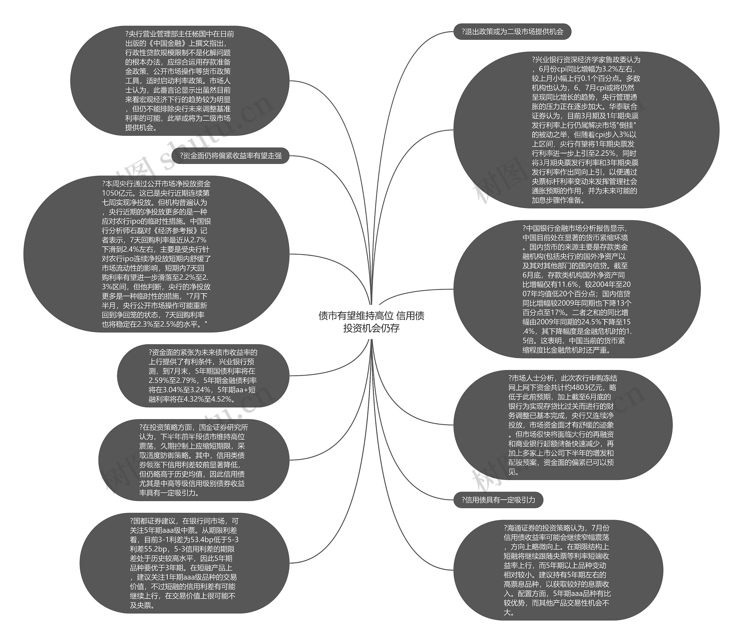 债市有望维持高位 信用债投资机会仍存思维导图