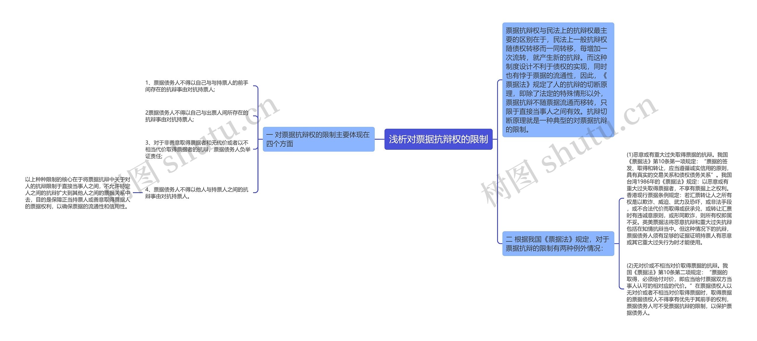 浅析对票据抗辩权的限制思维导图