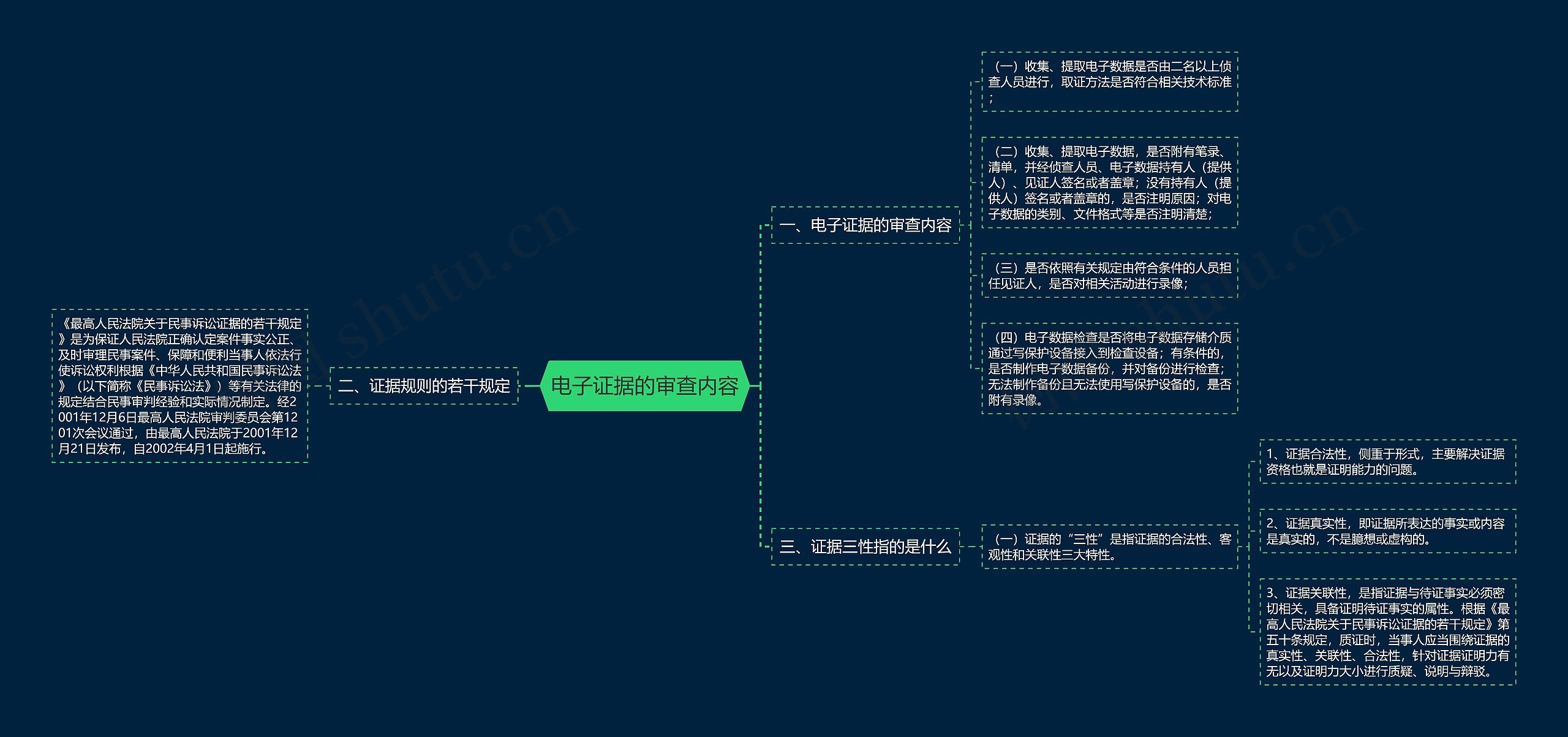电子证据的审查内容