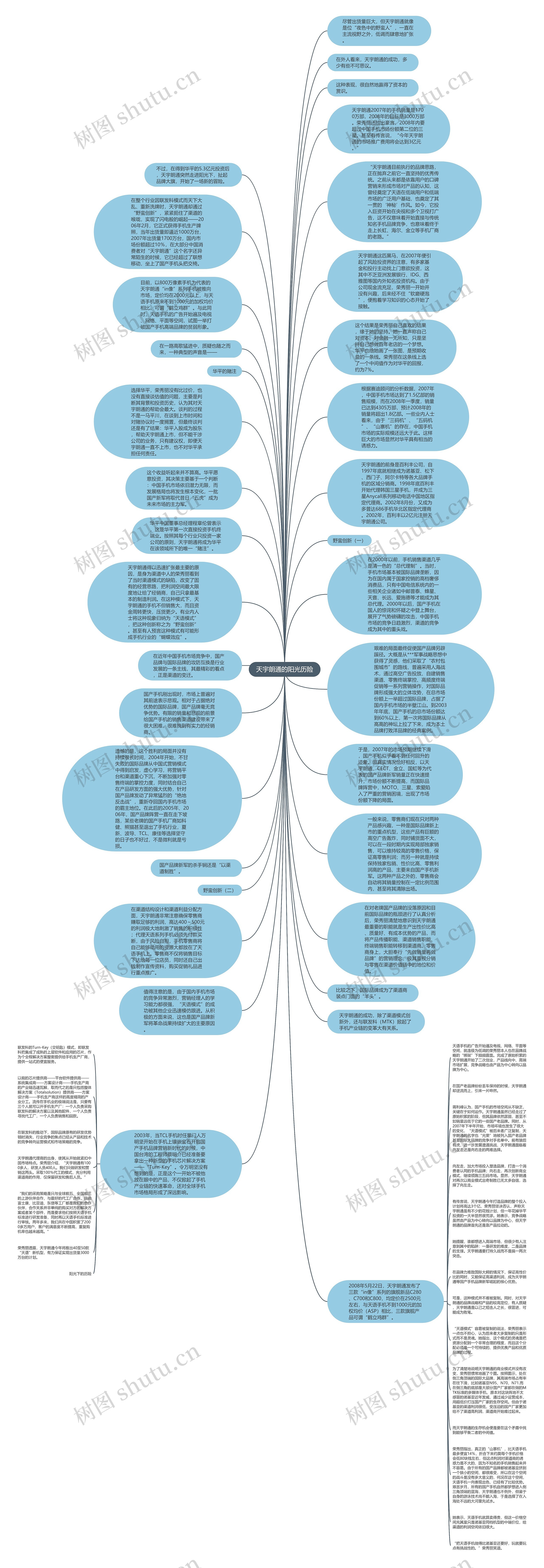 天宇朗通的阳光历险思维导图