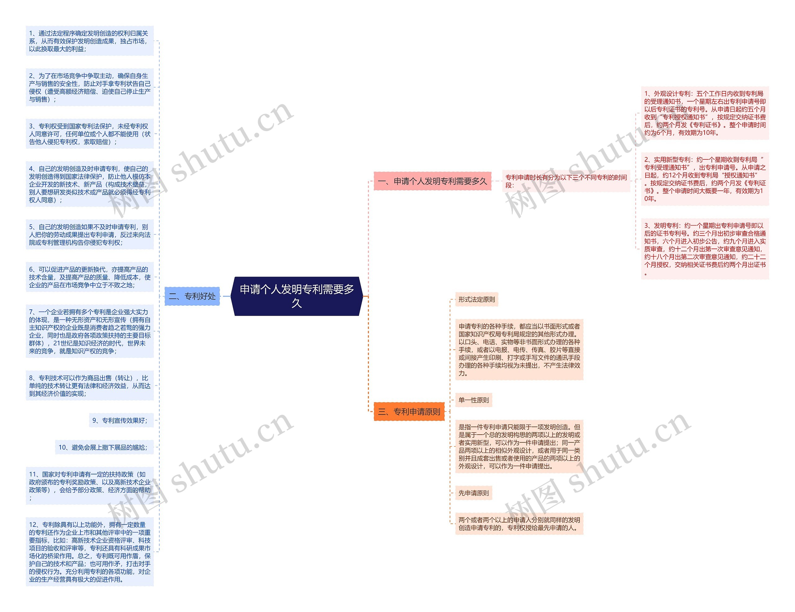 申请个人发明专利需要多久思维导图