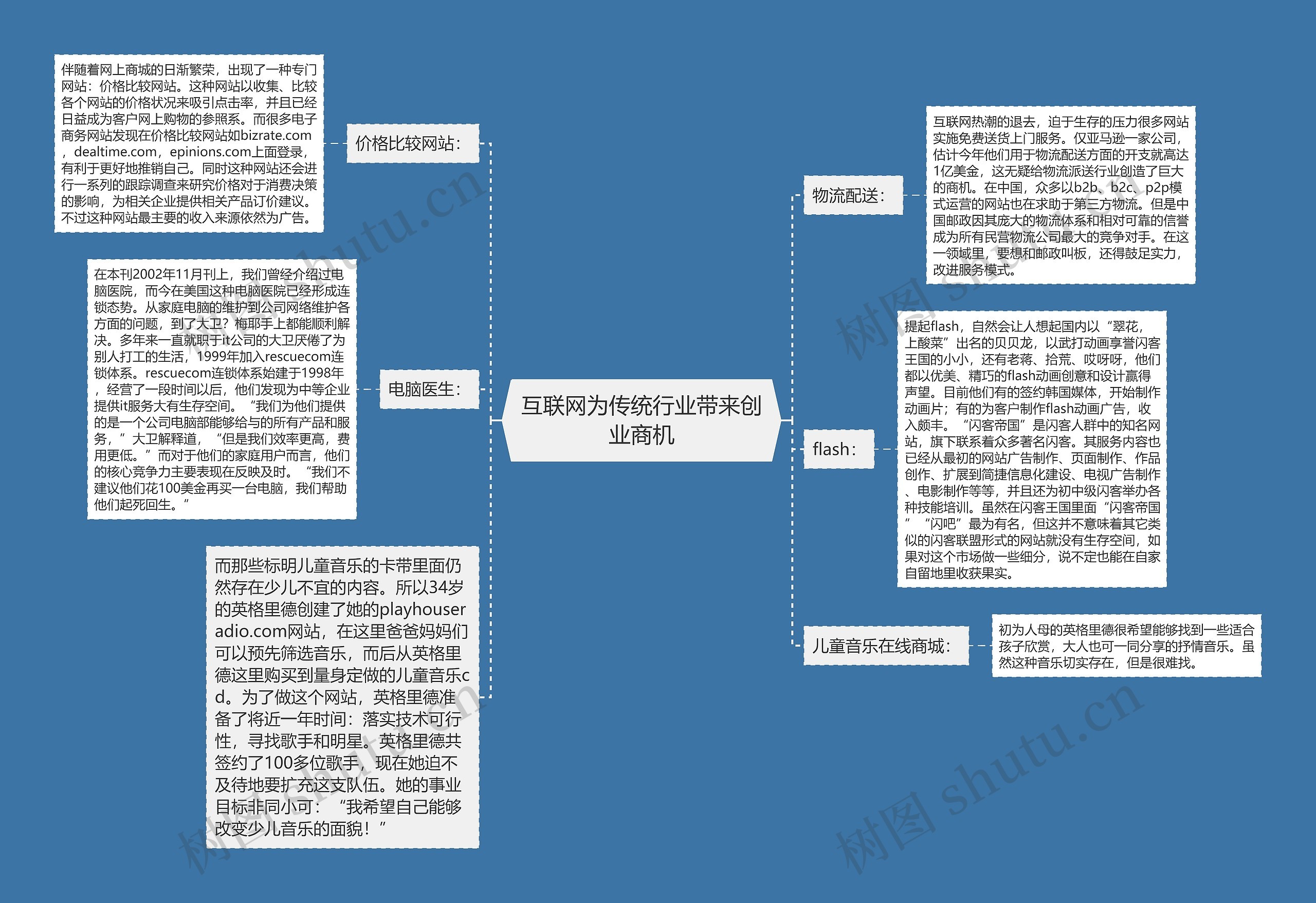 互联网为传统行业带来创业商机思维导图