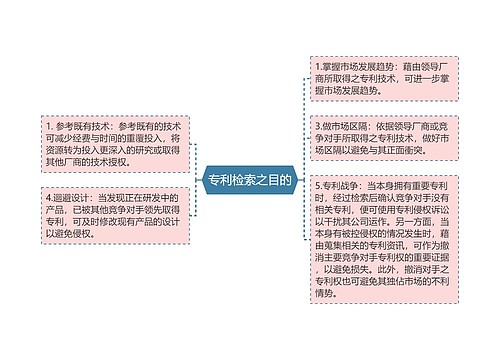 专利检索之目的