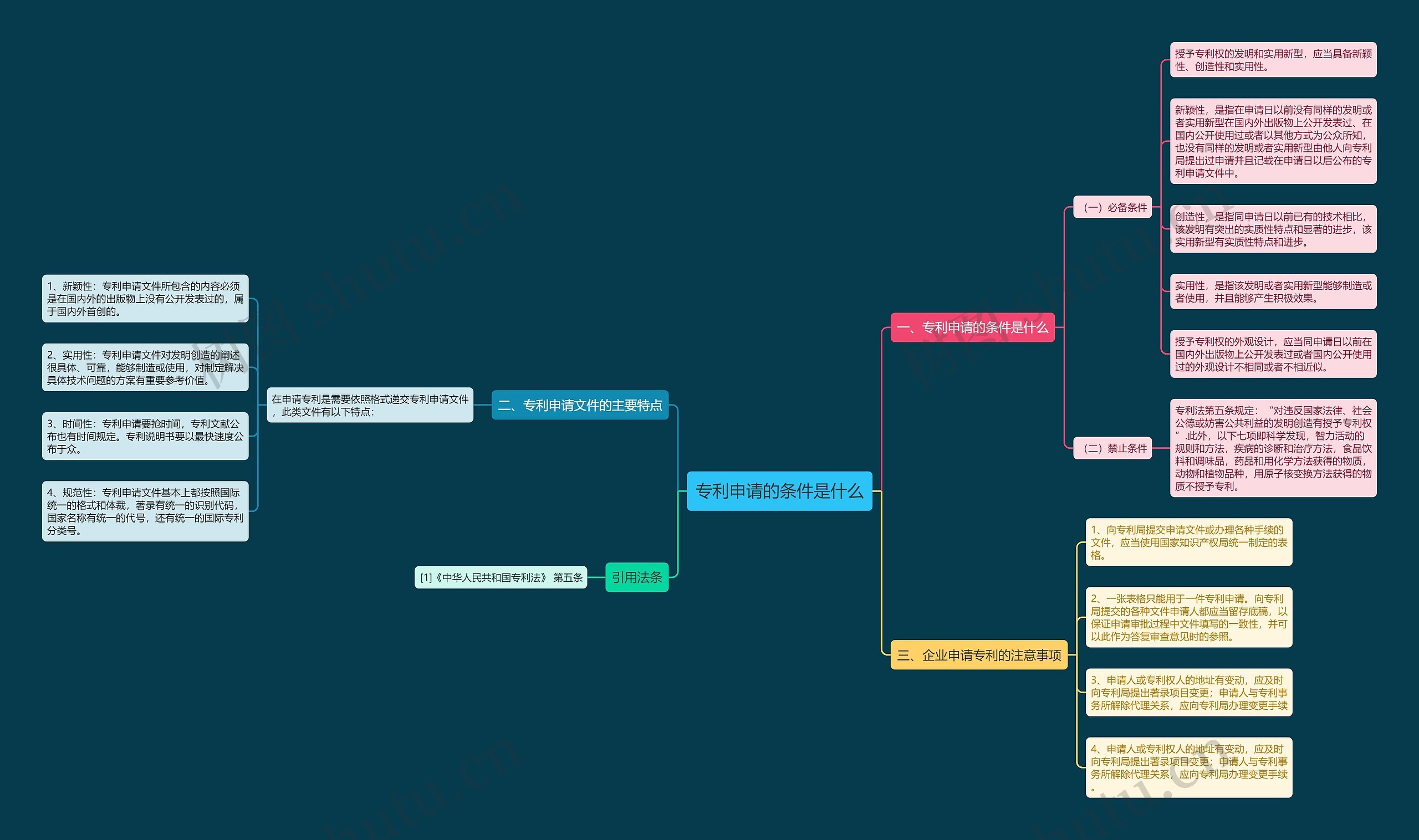专利申请的条件是什么思维导图