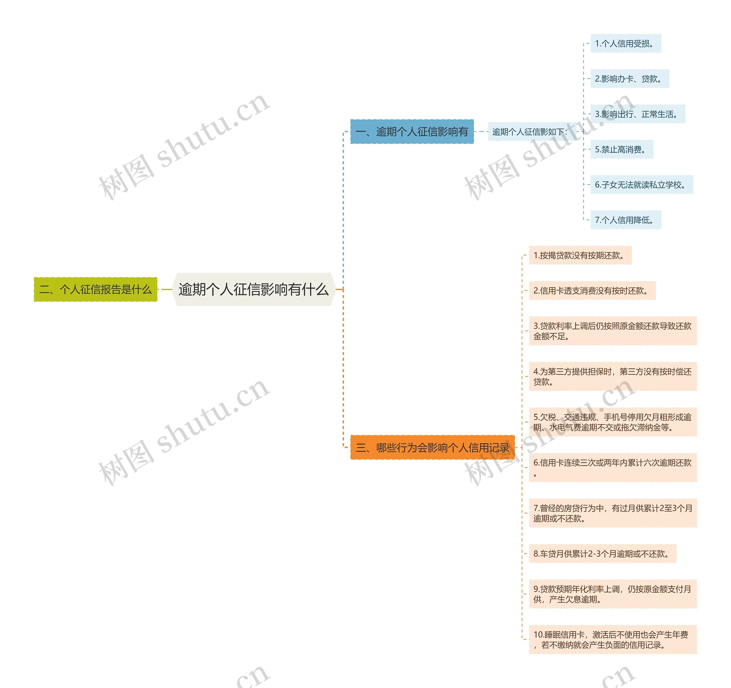 逾期个人征信影响有什么思维导图