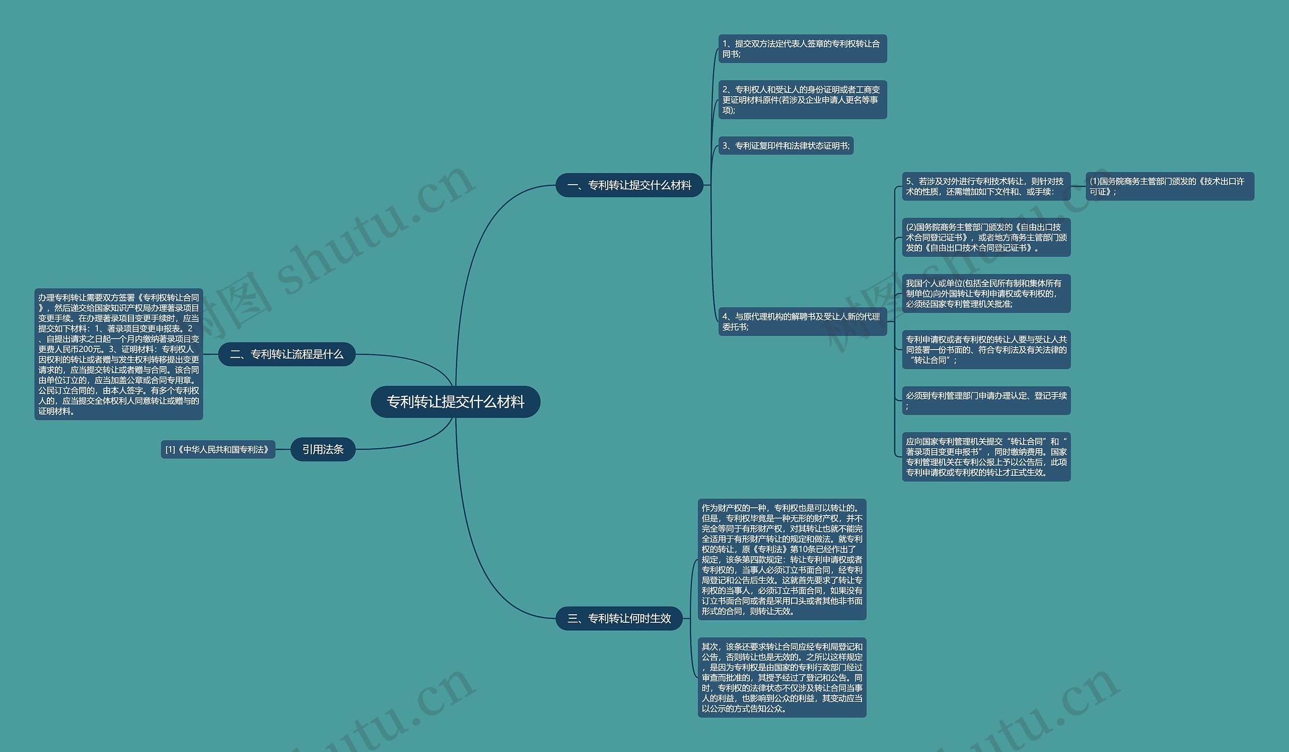 专利转让提交什么材料思维导图