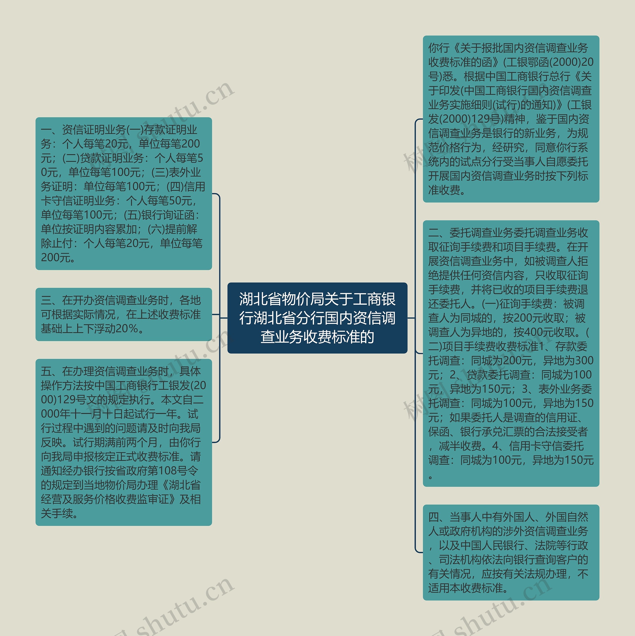 湖北省物价局关于工商银行湖北省分行国内资信调查业务收费标准的思维导图