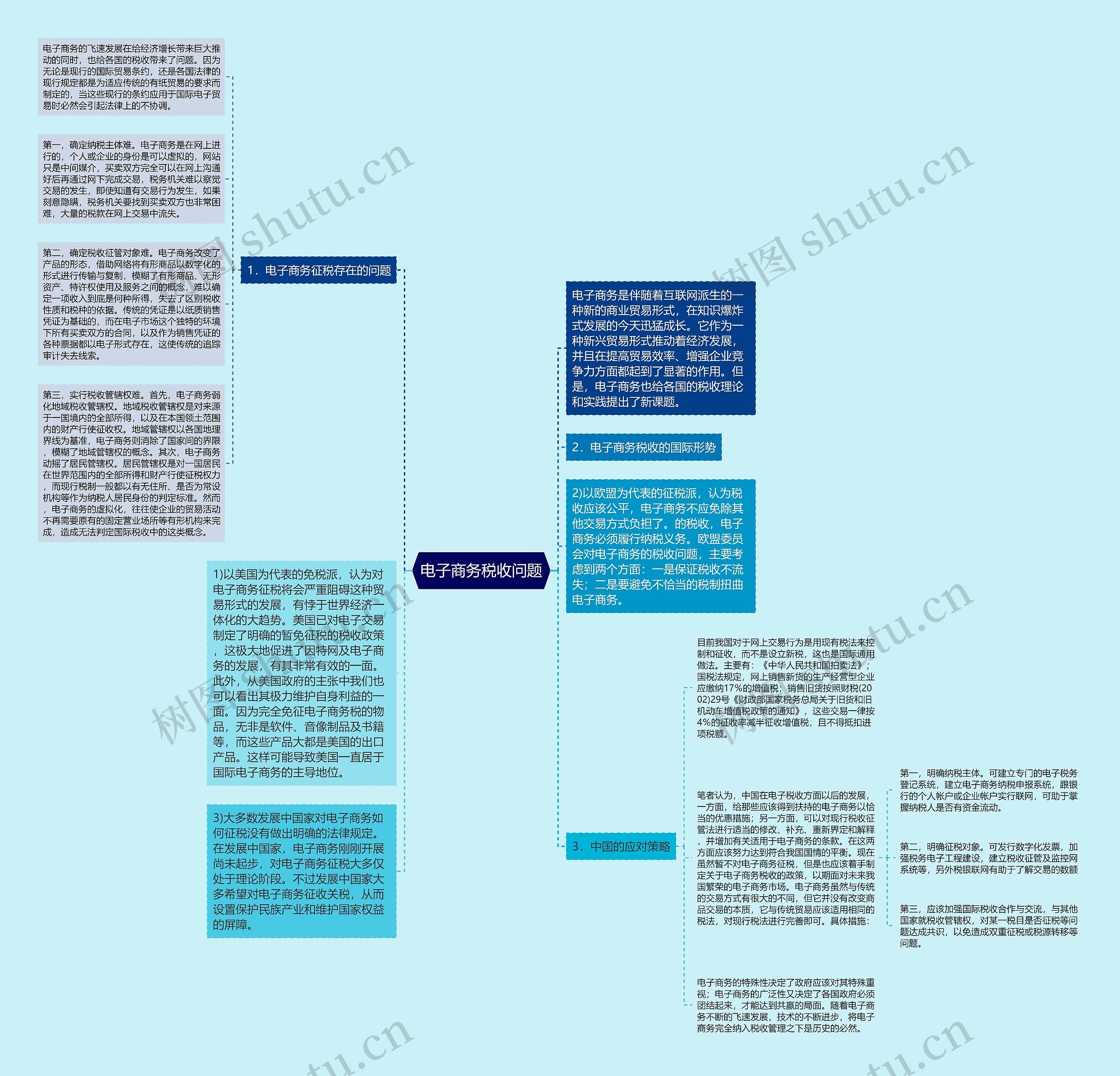 电子商务税收问题思维导图