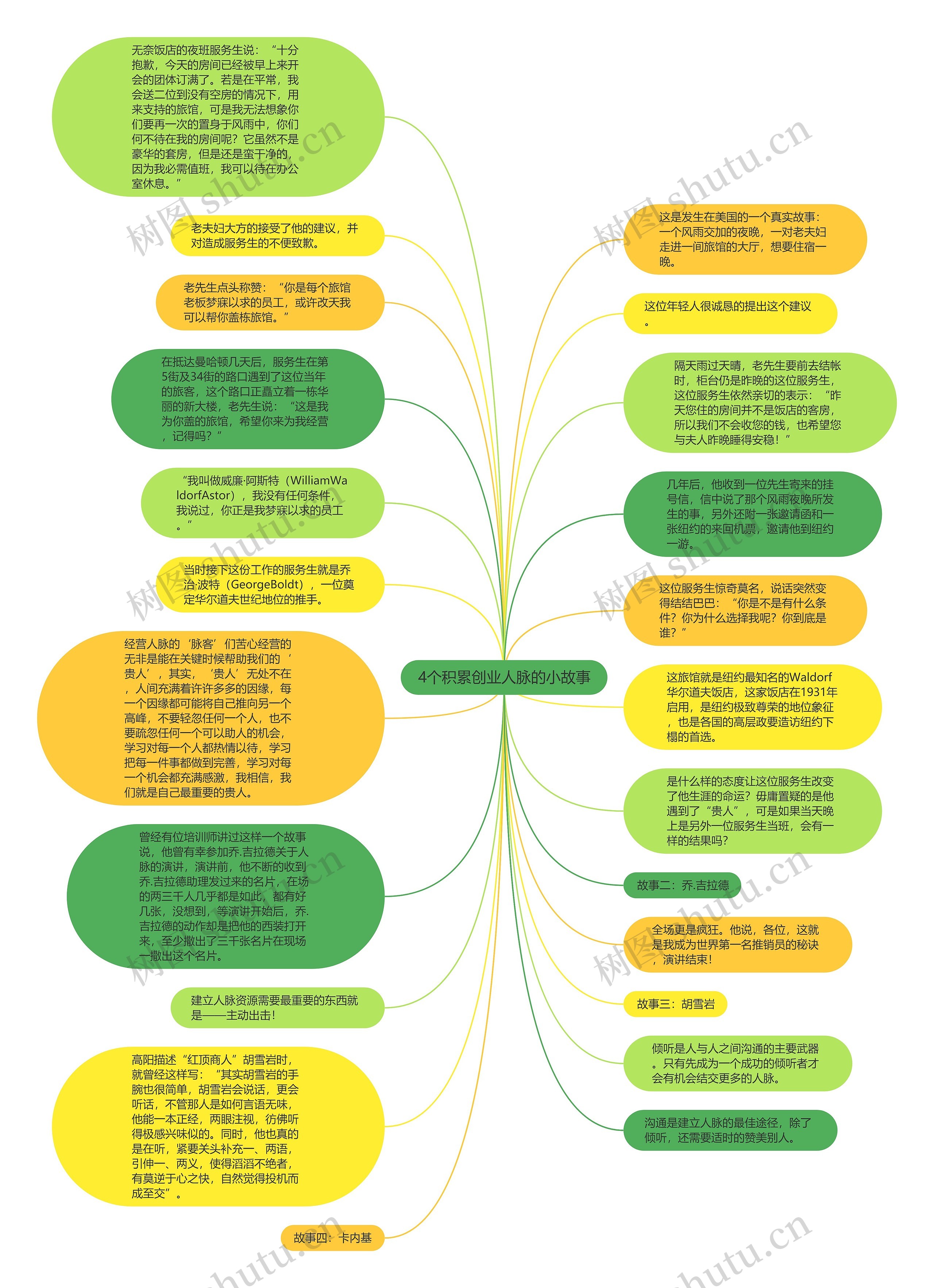 4个积累创业人脉的小故事思维导图