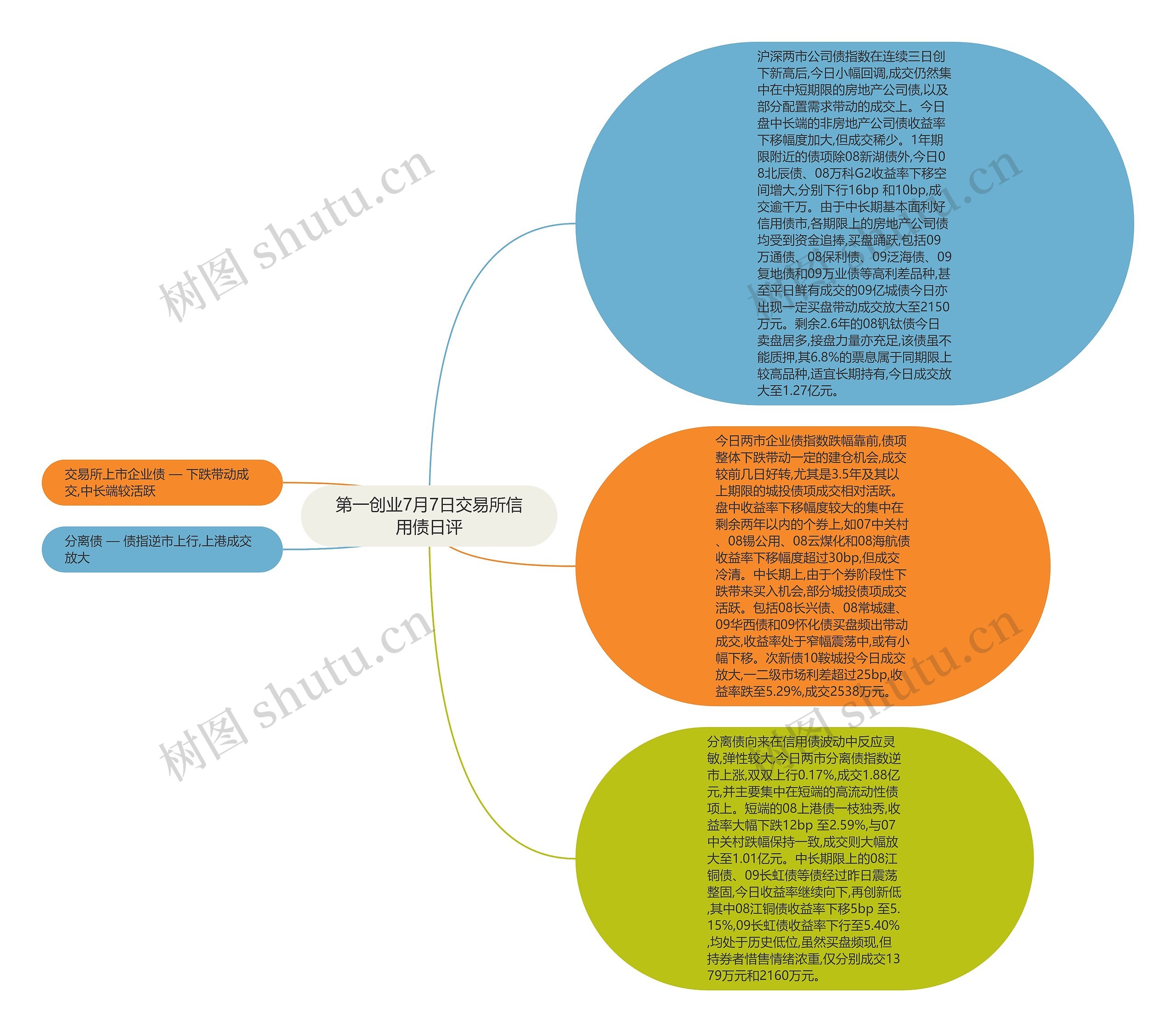 第一创业7月7日交易所信用债日评思维导图