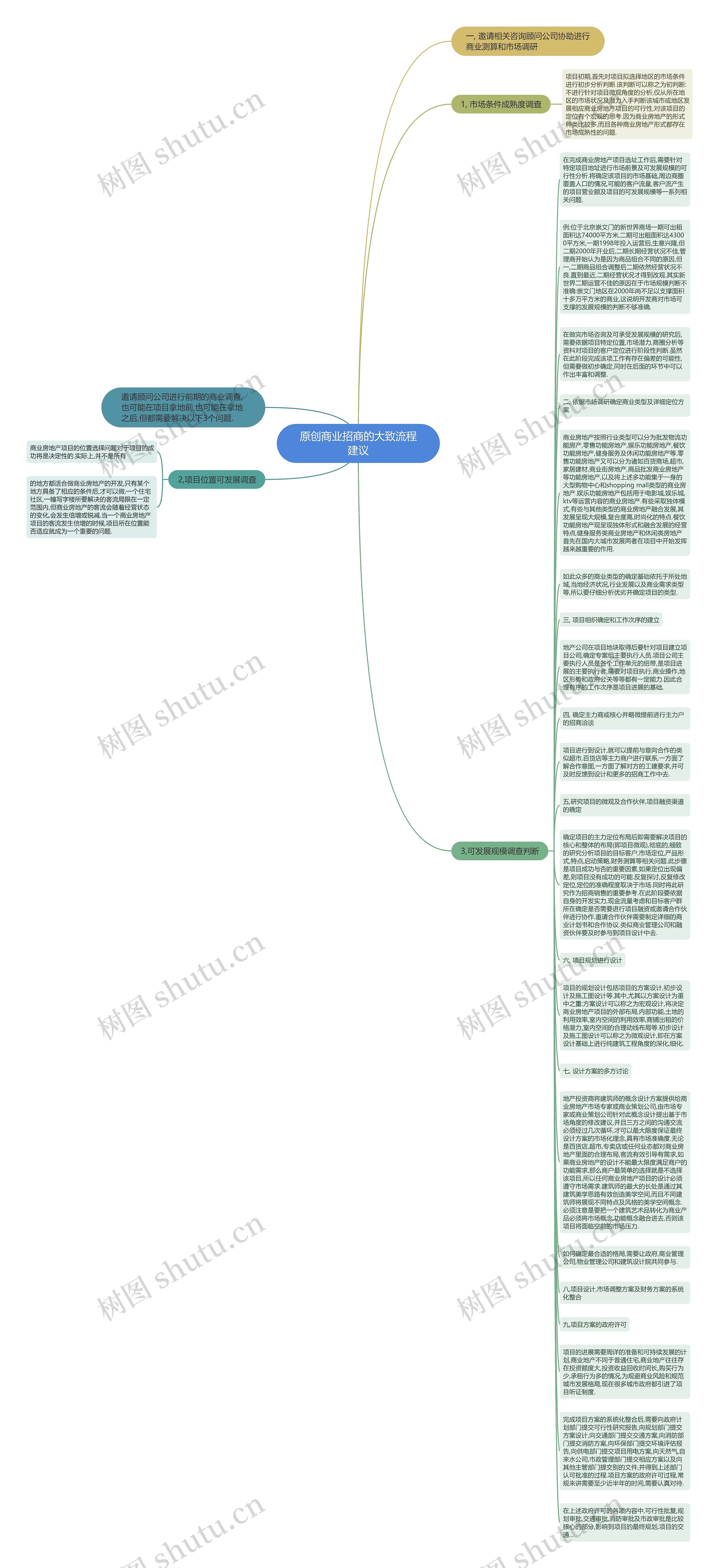 原创商业招商的大致流程建议思维导图高清图 原创商业招商的大致流程建议思维导图