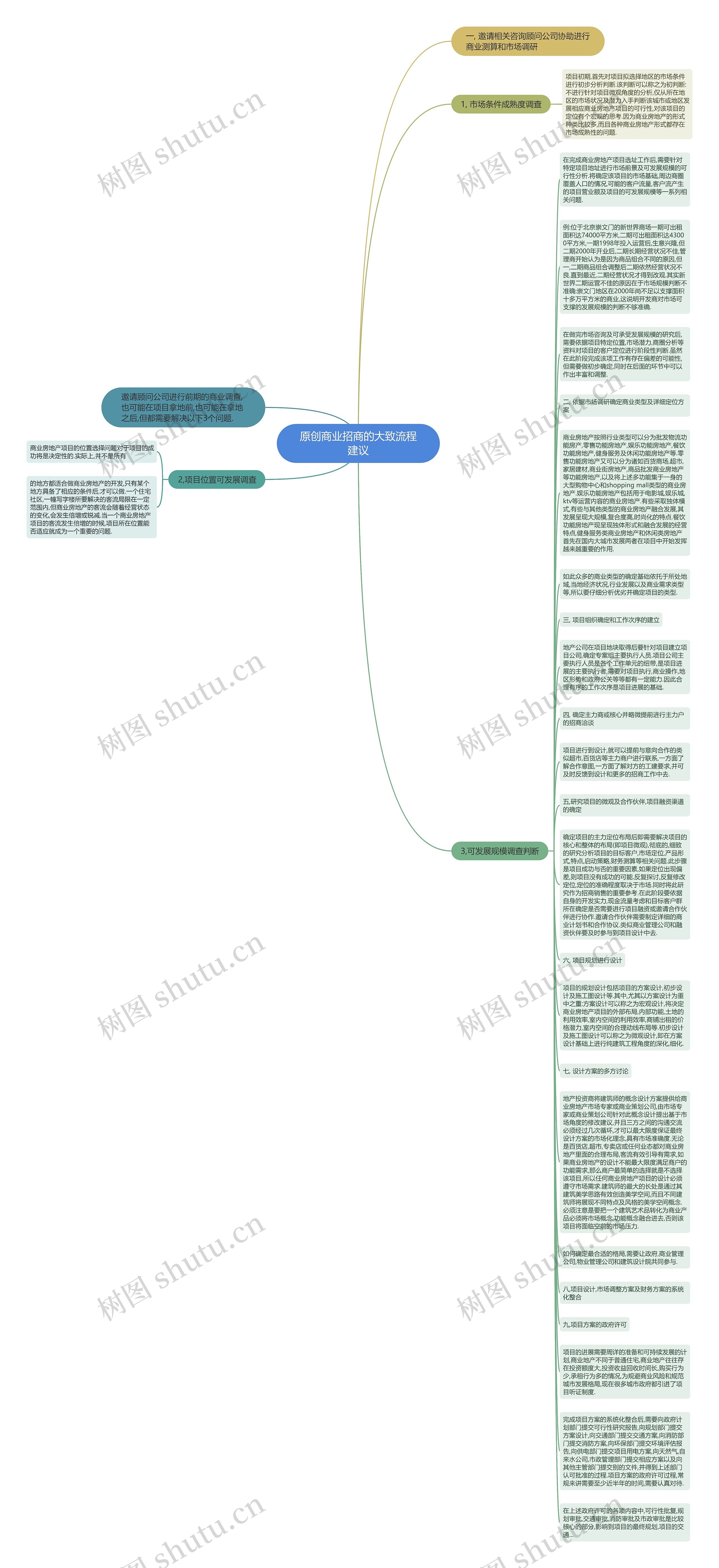 原创商业招商的大致流程建议思维导图