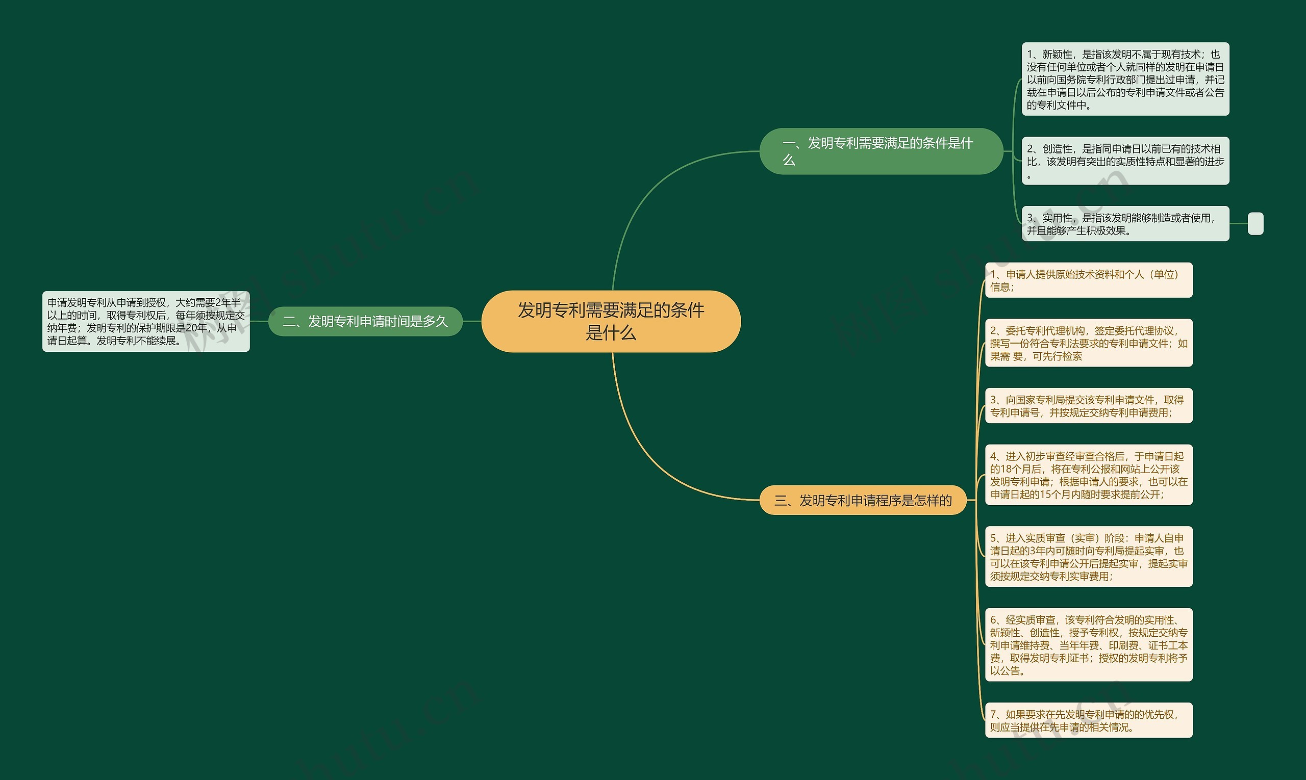 发明专利需要满足的条件是什么 发明专利需要满足的条件是什么