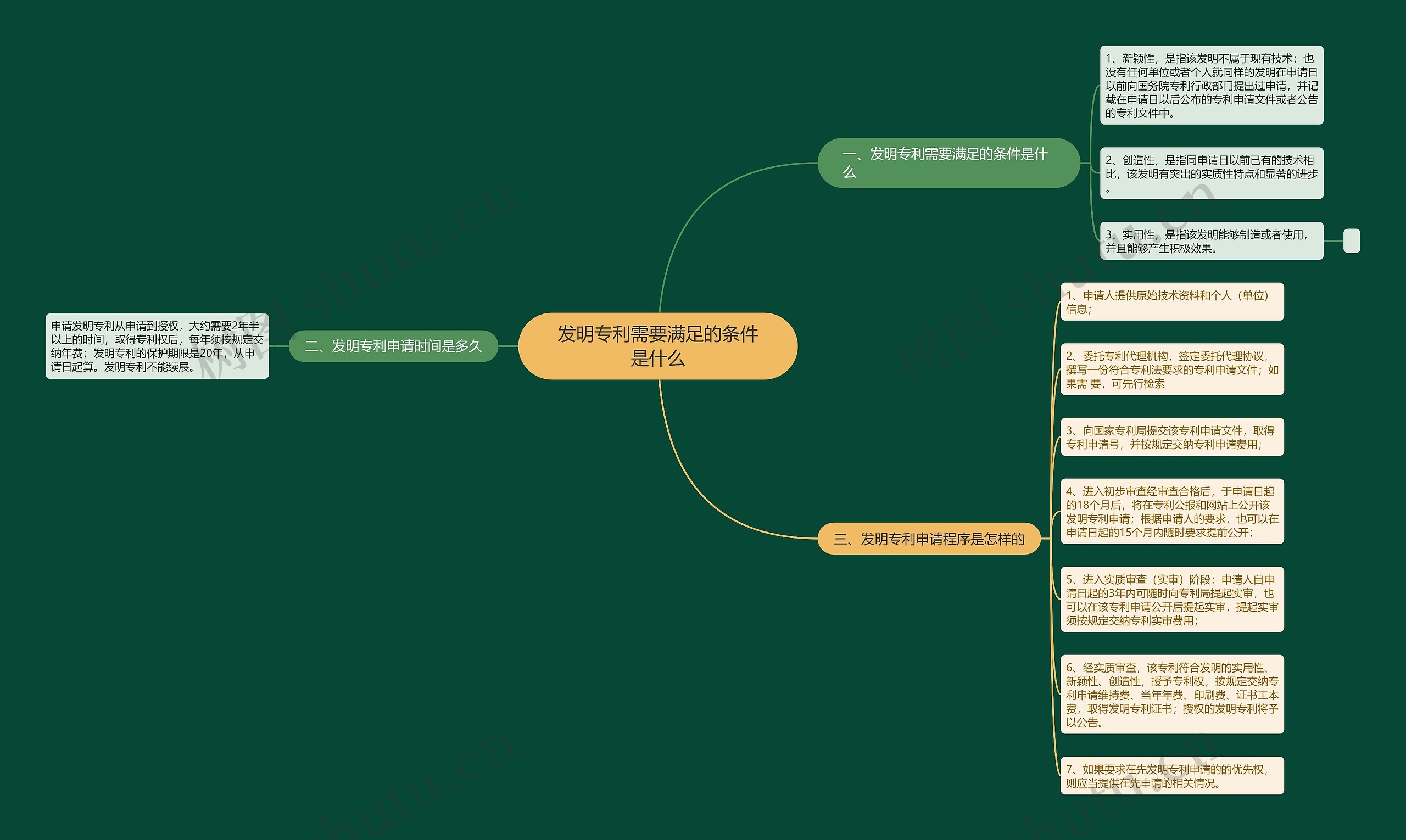 发明专利需要满足的条件是什么思维导图