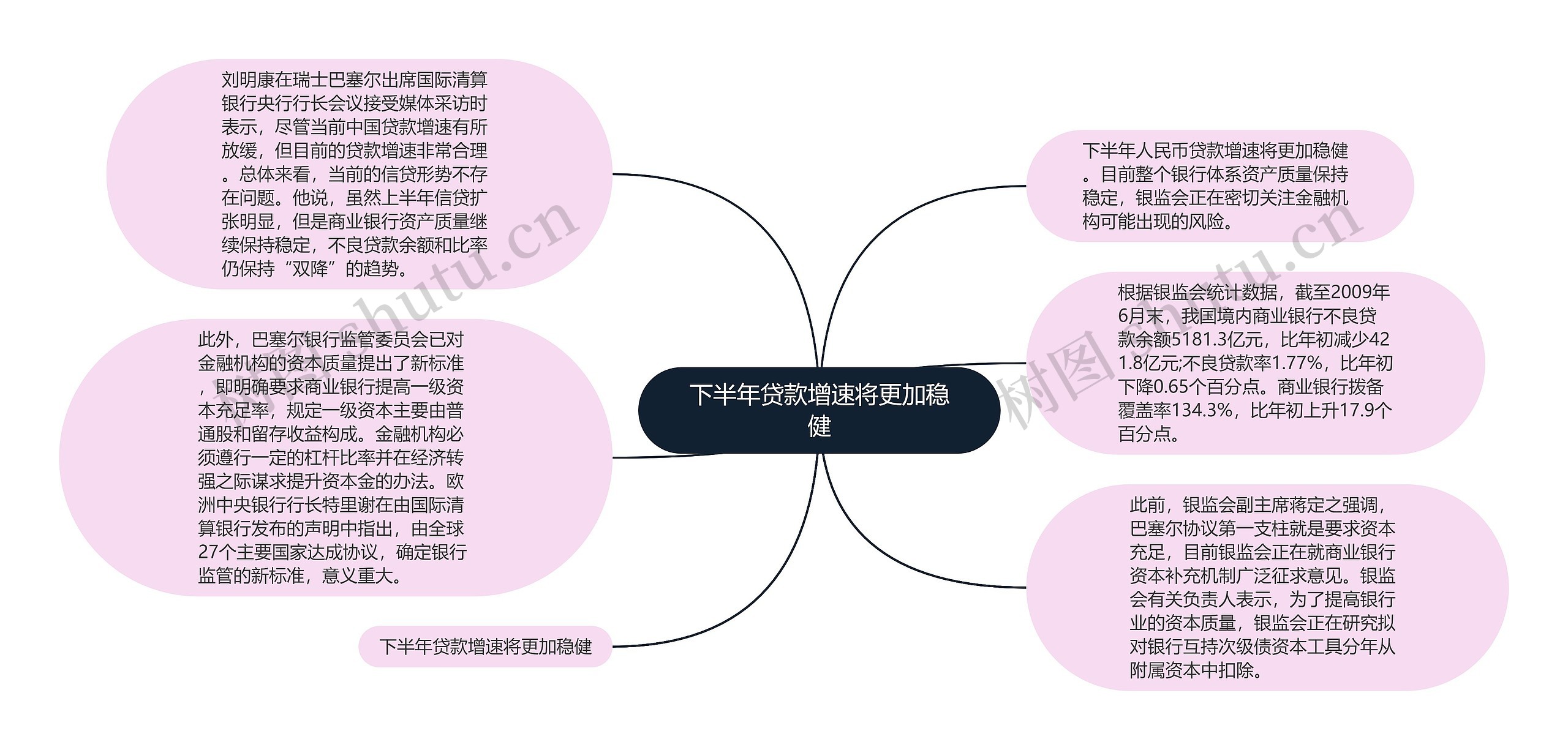 下半年贷款增速将更加稳健思维导图