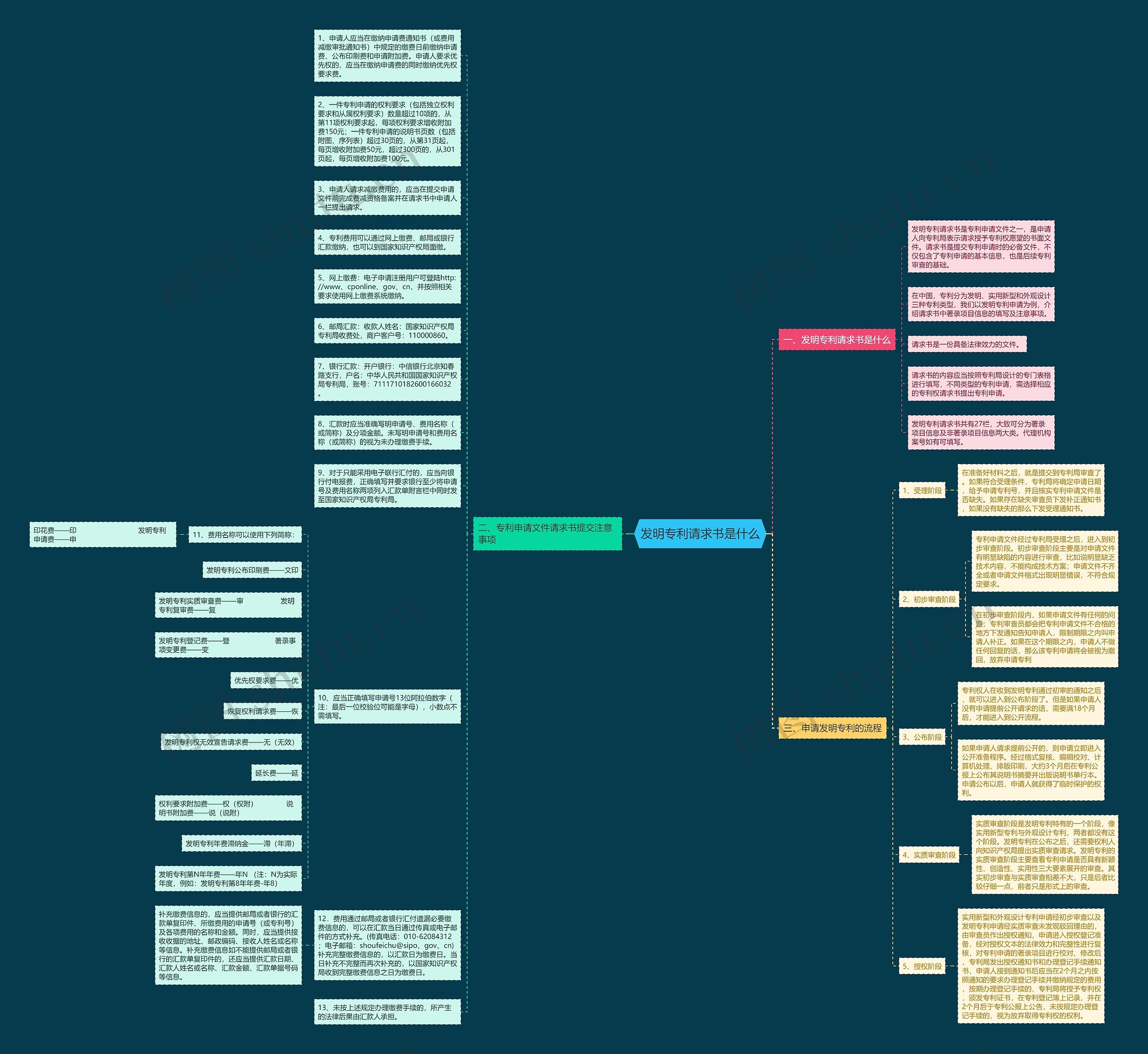 发明专利请求书是什么思维导图