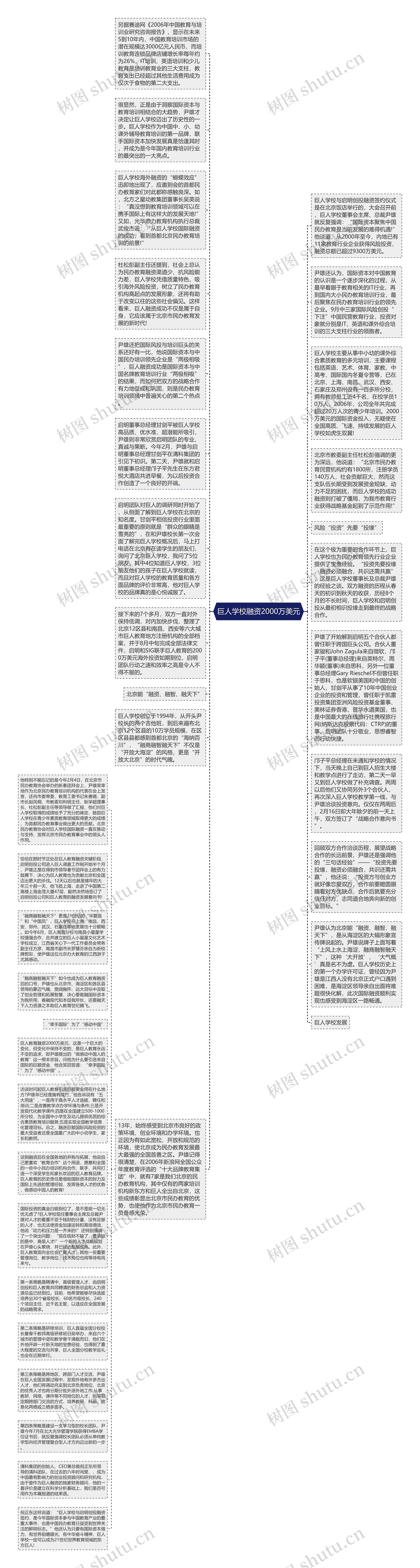 巨人学校融资2000万美元思维导图