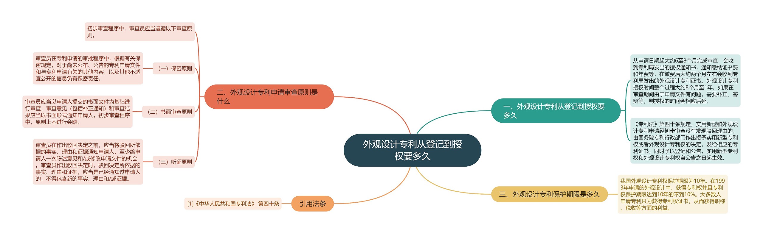 外观设计专利从登记到授权要多久