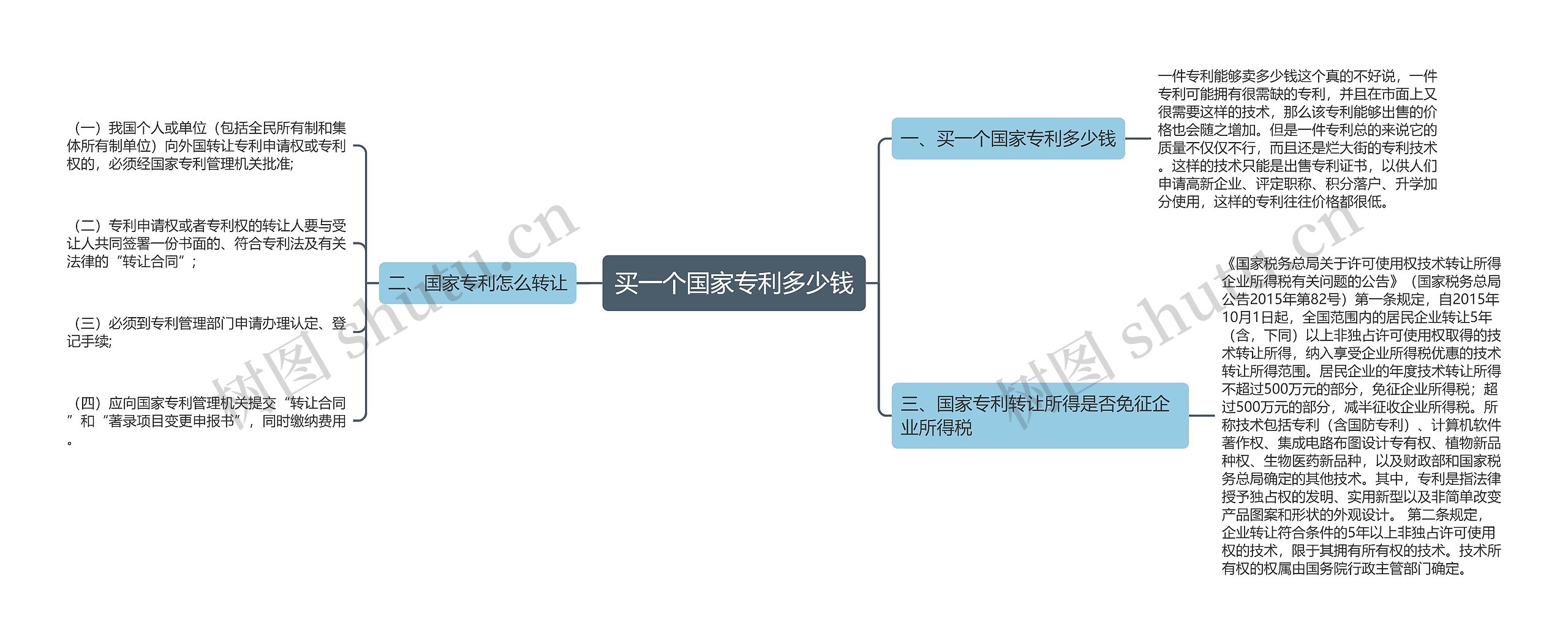 买一个国家专利多少钱思维导图