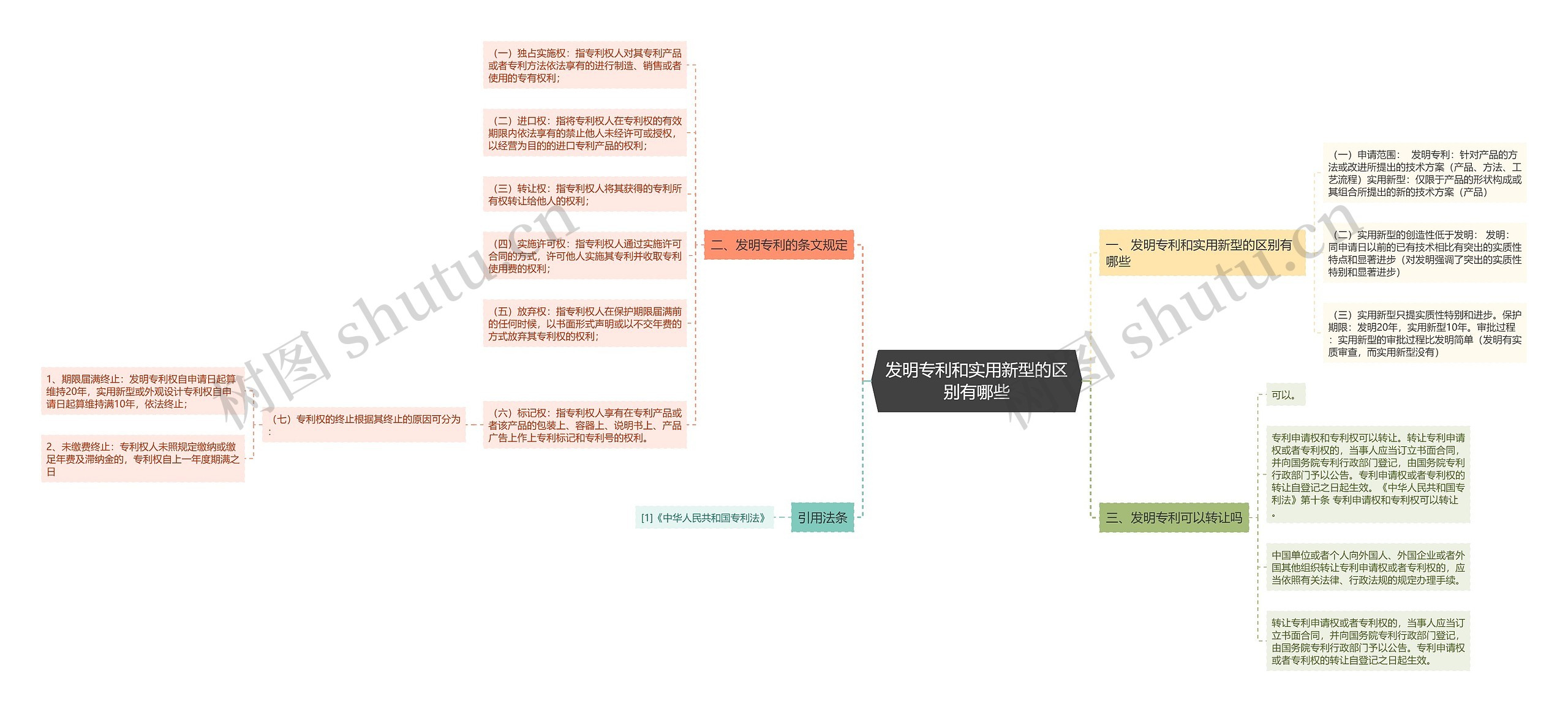 发明专利和实用新型的区别有哪些思维导图