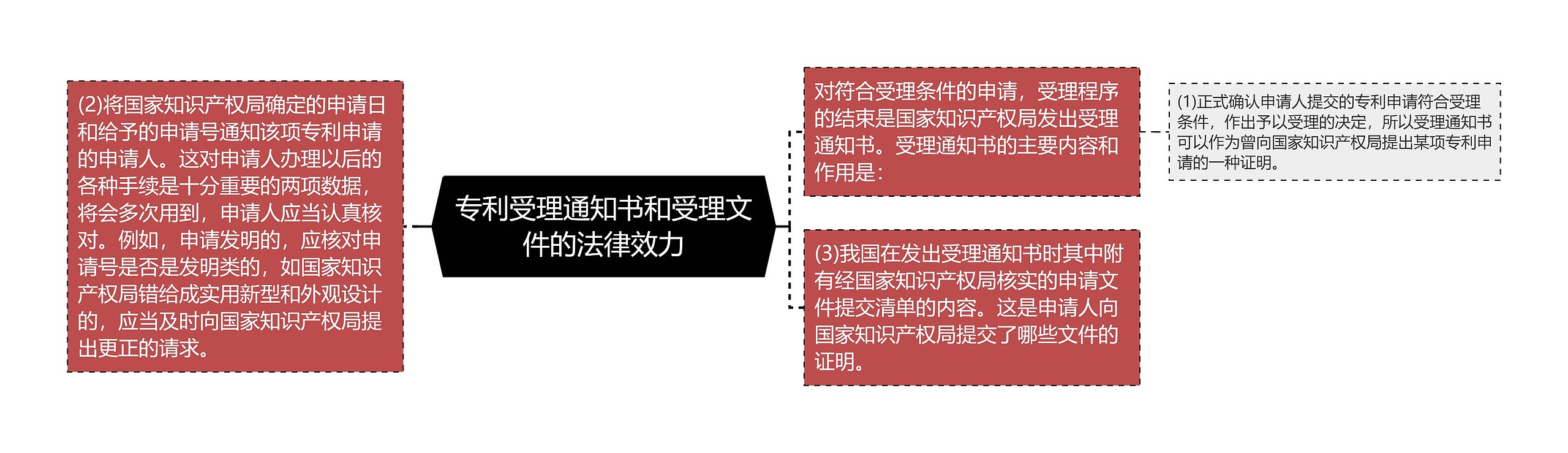 专利受理通知书和受理文件的法律效力思维导图