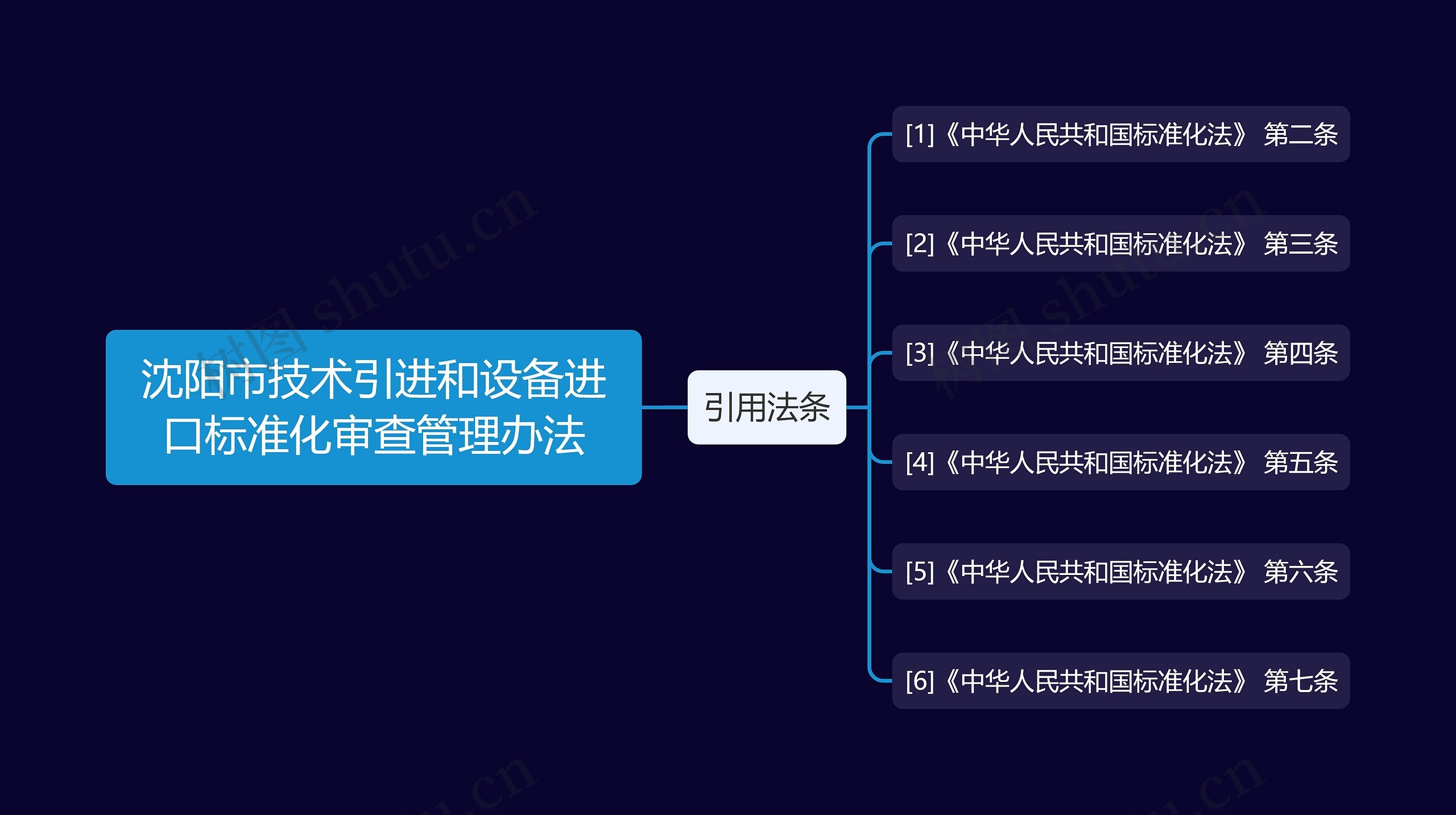 沈阳市技术引进和设备进口标准化审查管理办法思维导图