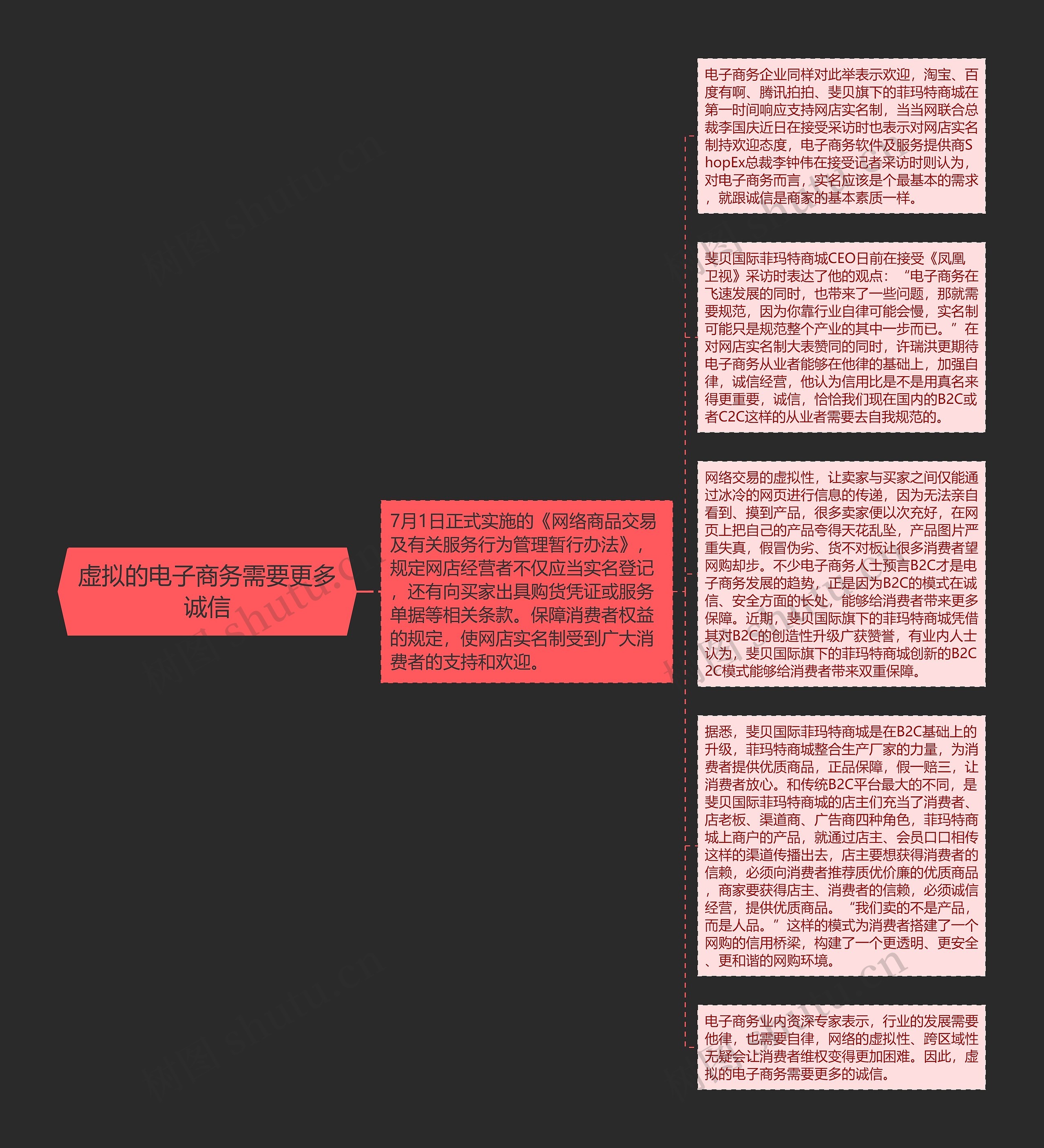 虚拟的电子商务需要更多诚信思维导图