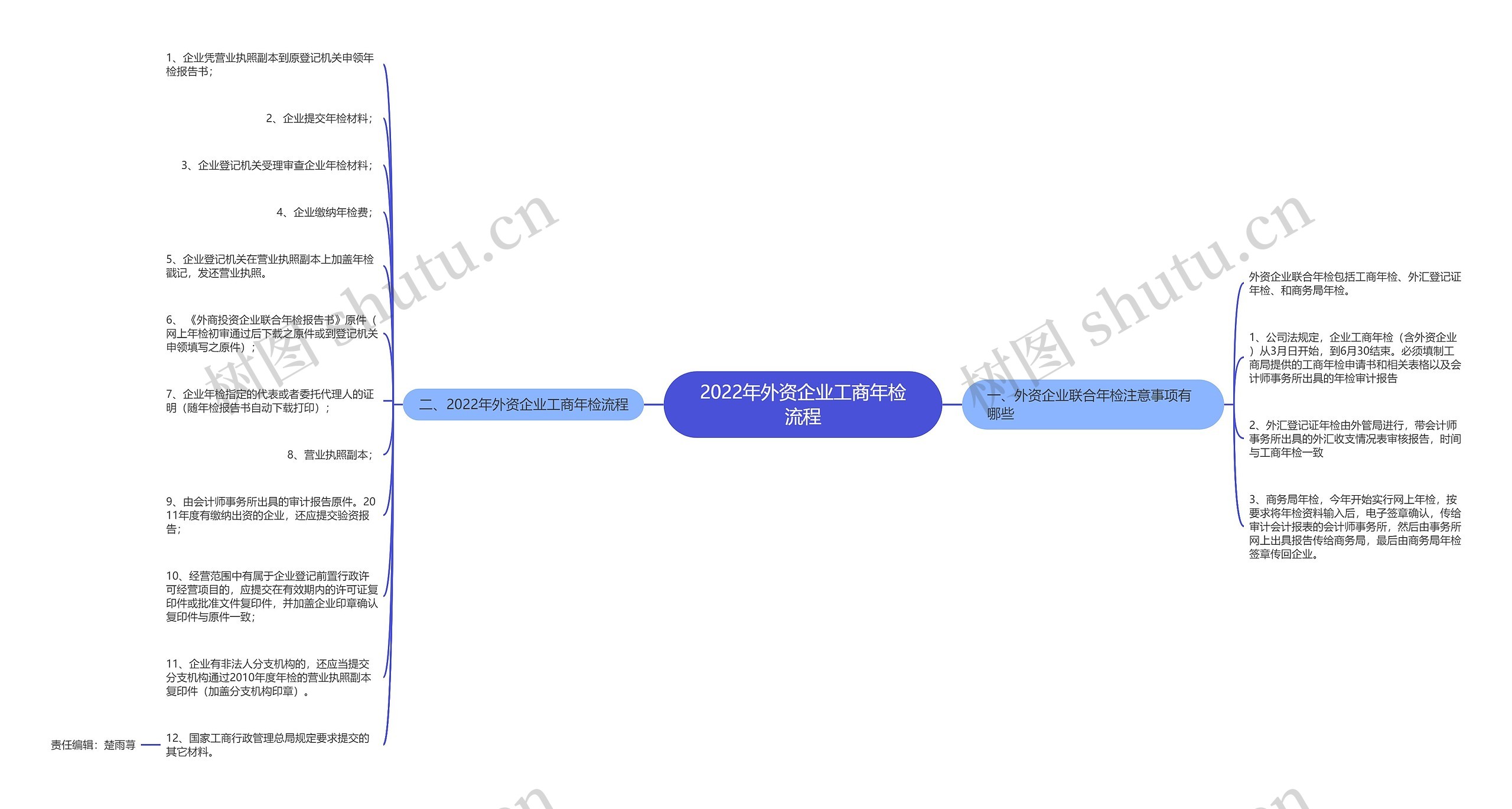 2022年外资企业工商年检流程 2022年外资企业工商年检流程