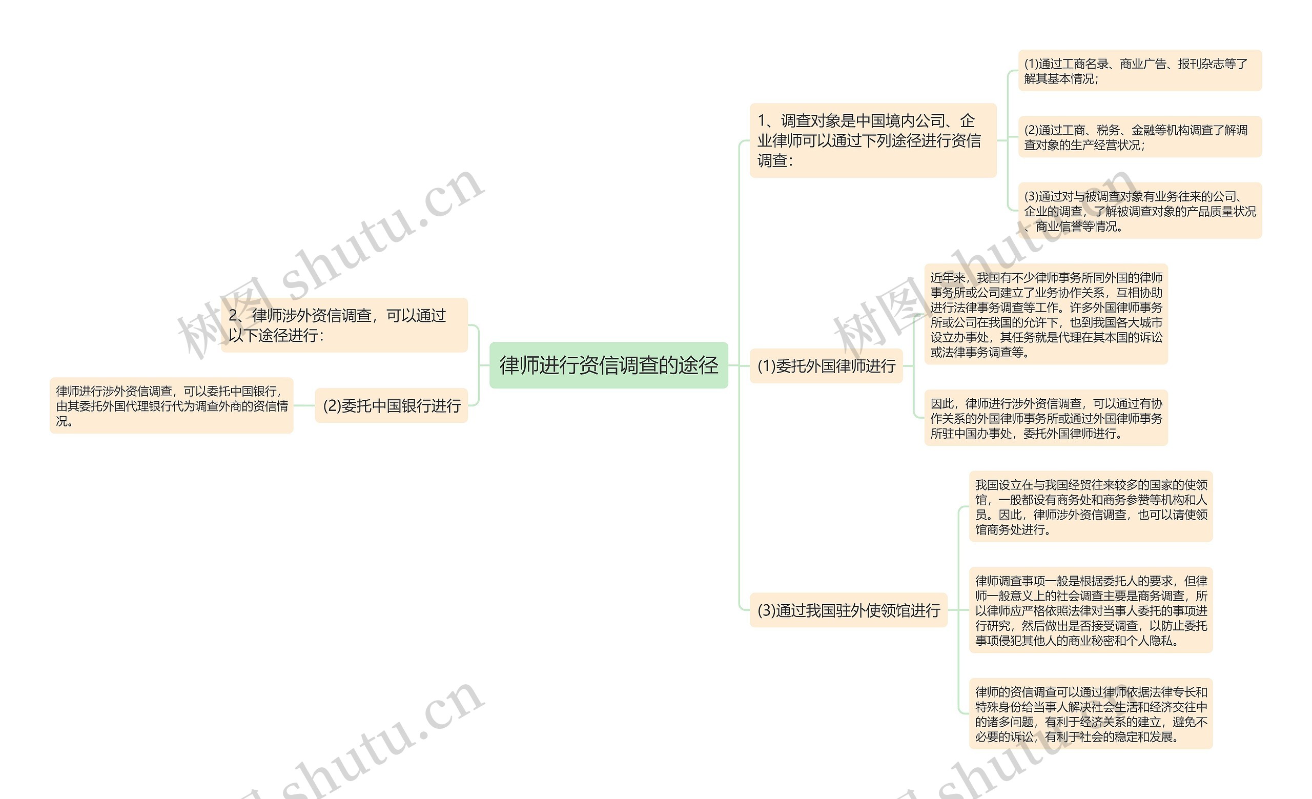 律师进行资信调查的途径思维导图