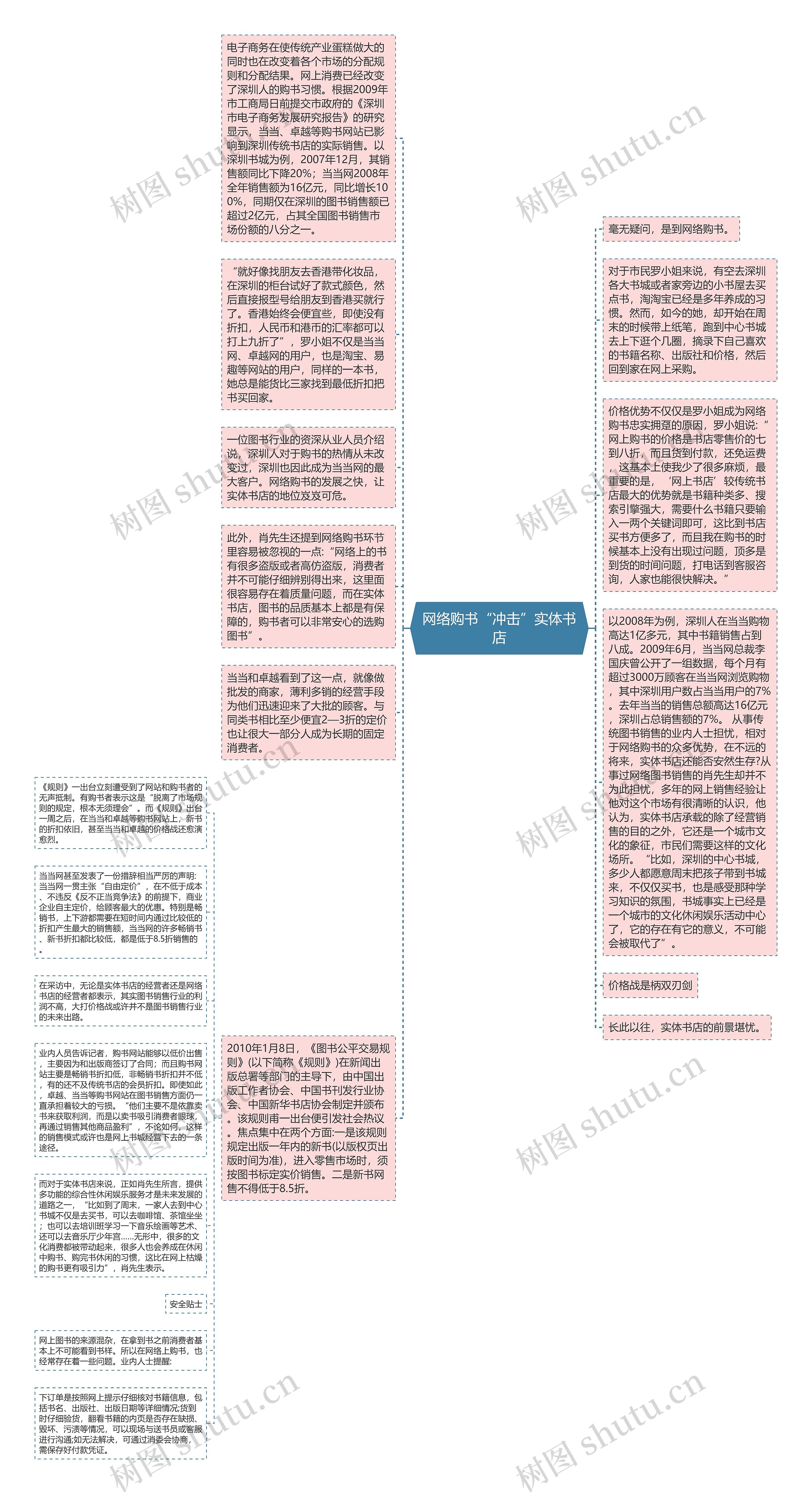 网络购书“冲击”实体书店