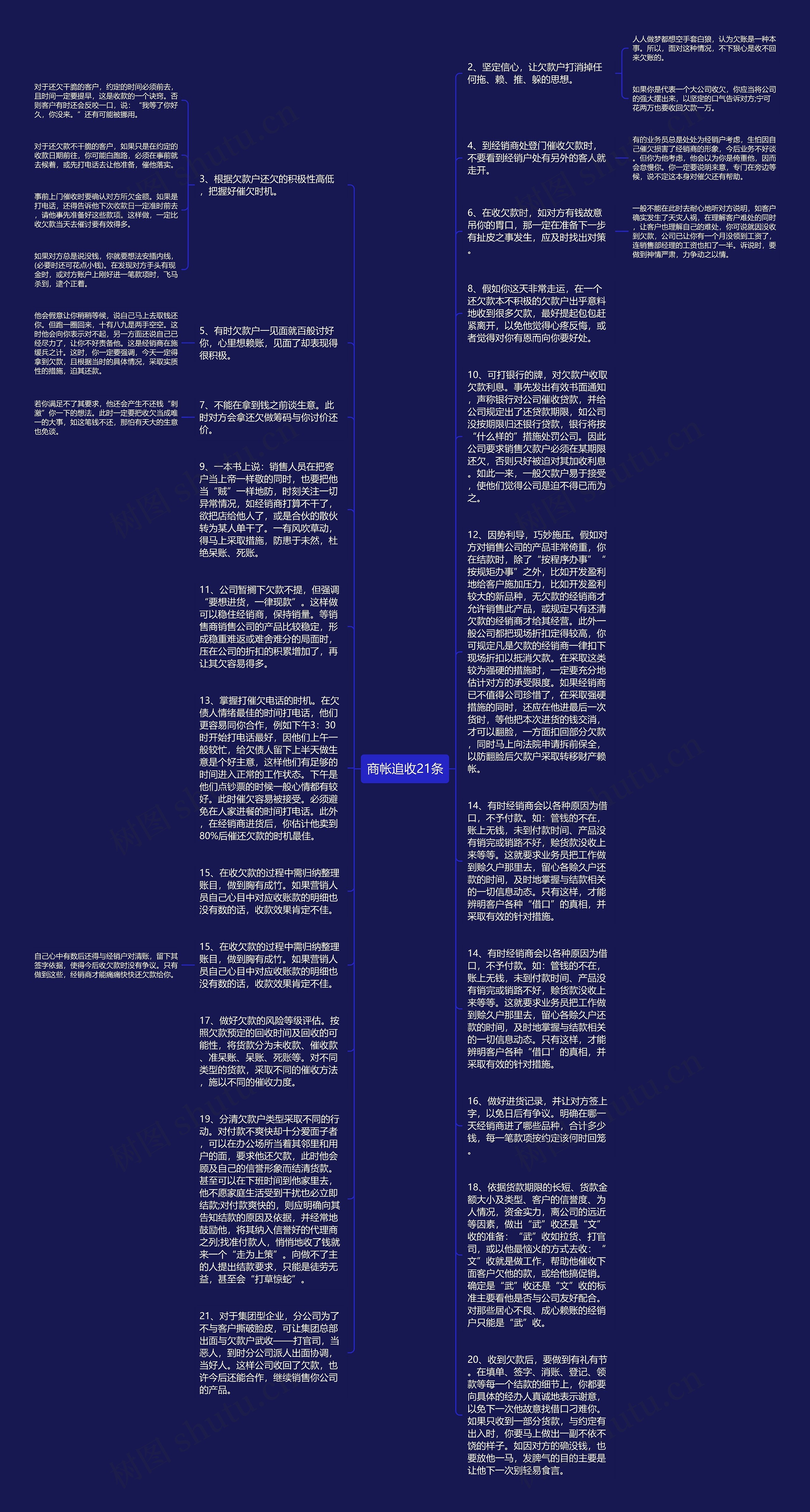 商帐追收21条思维导图