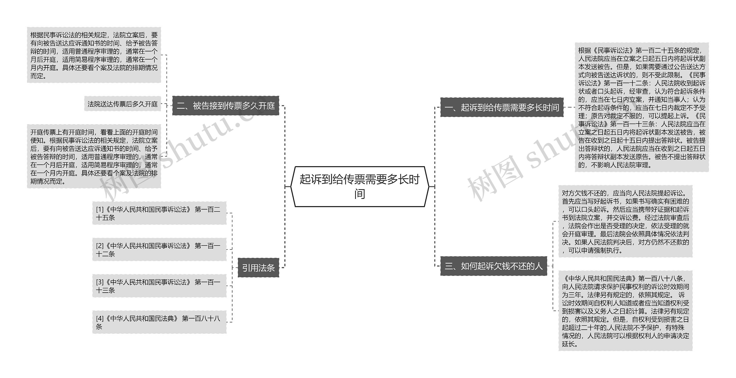 起诉到给传票需要多长时间