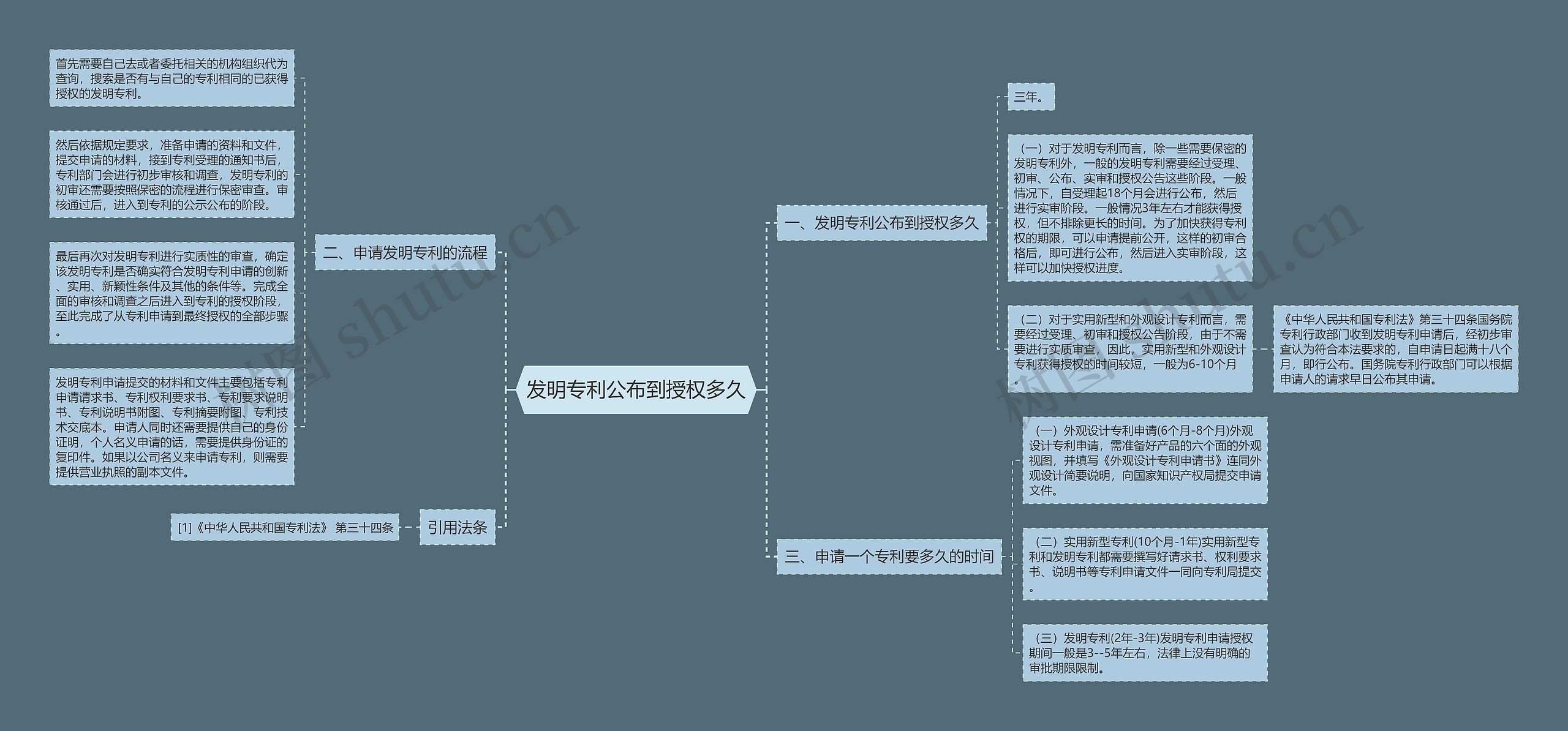 发明专利公布到授权多久思维导图