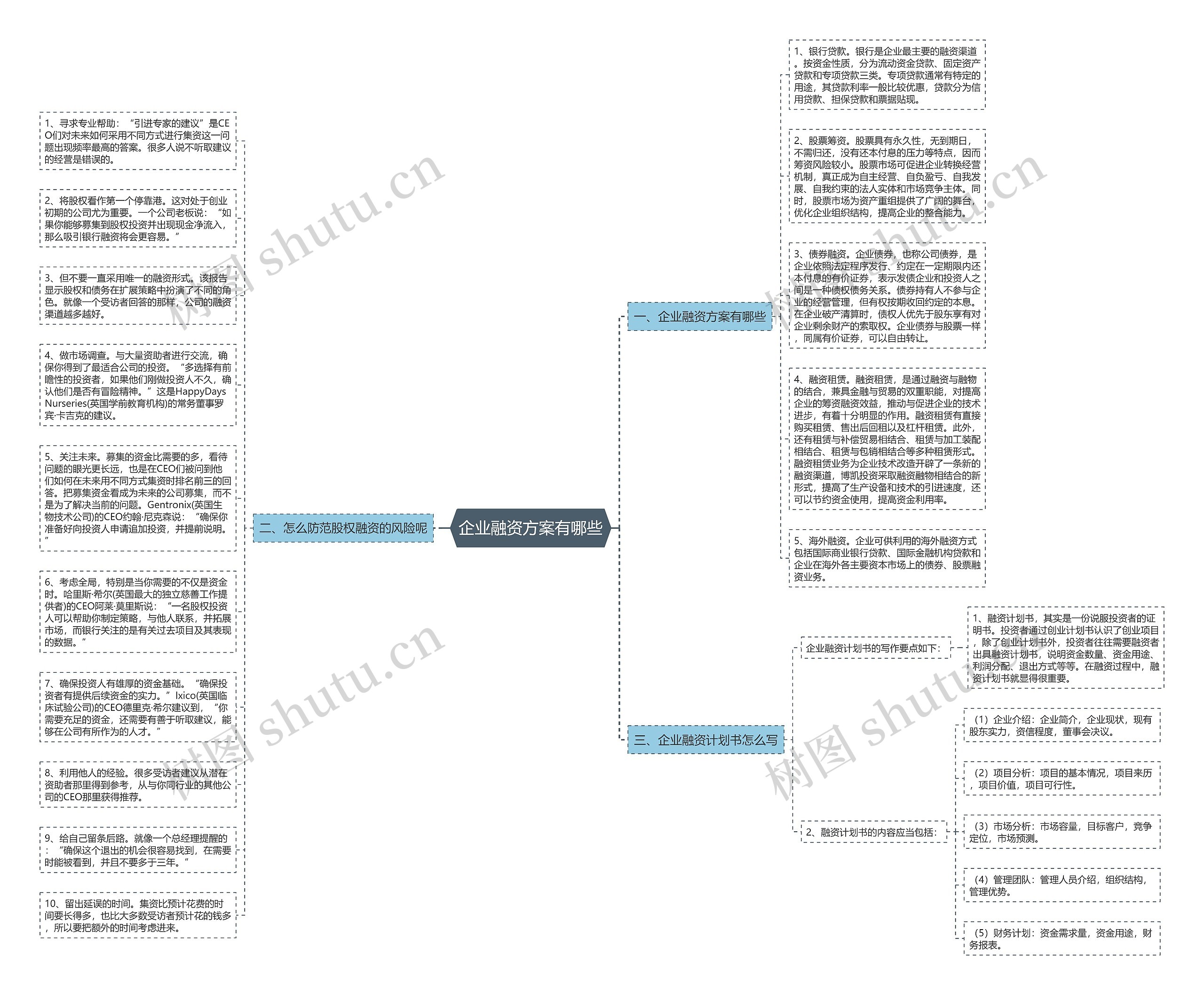 企业融资方案有哪些思维导图