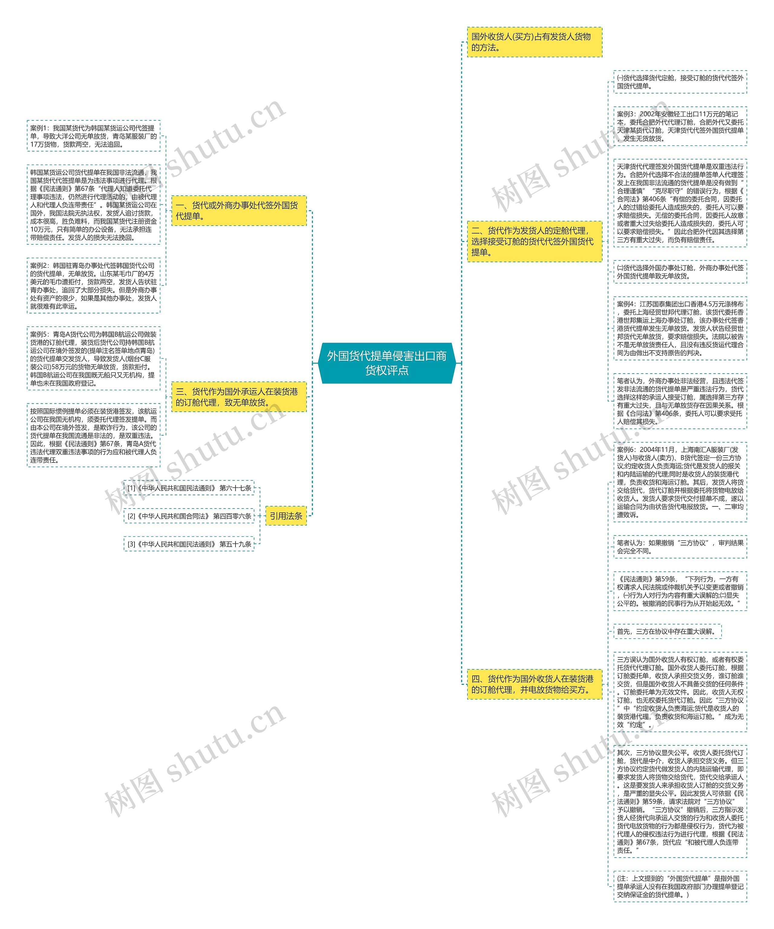 外国货代提单侵害出口商货权评点思维导图