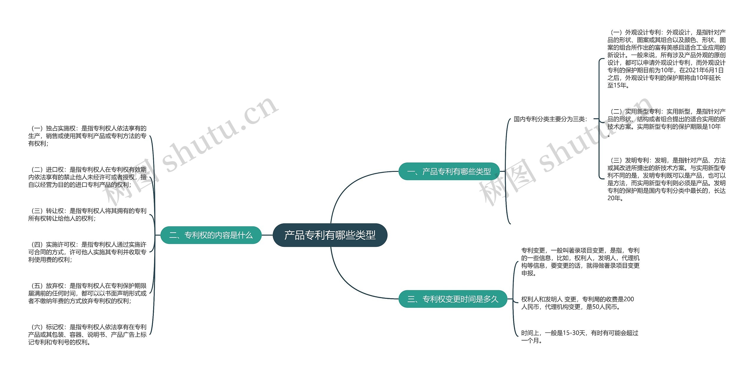 产品专利有哪些类型