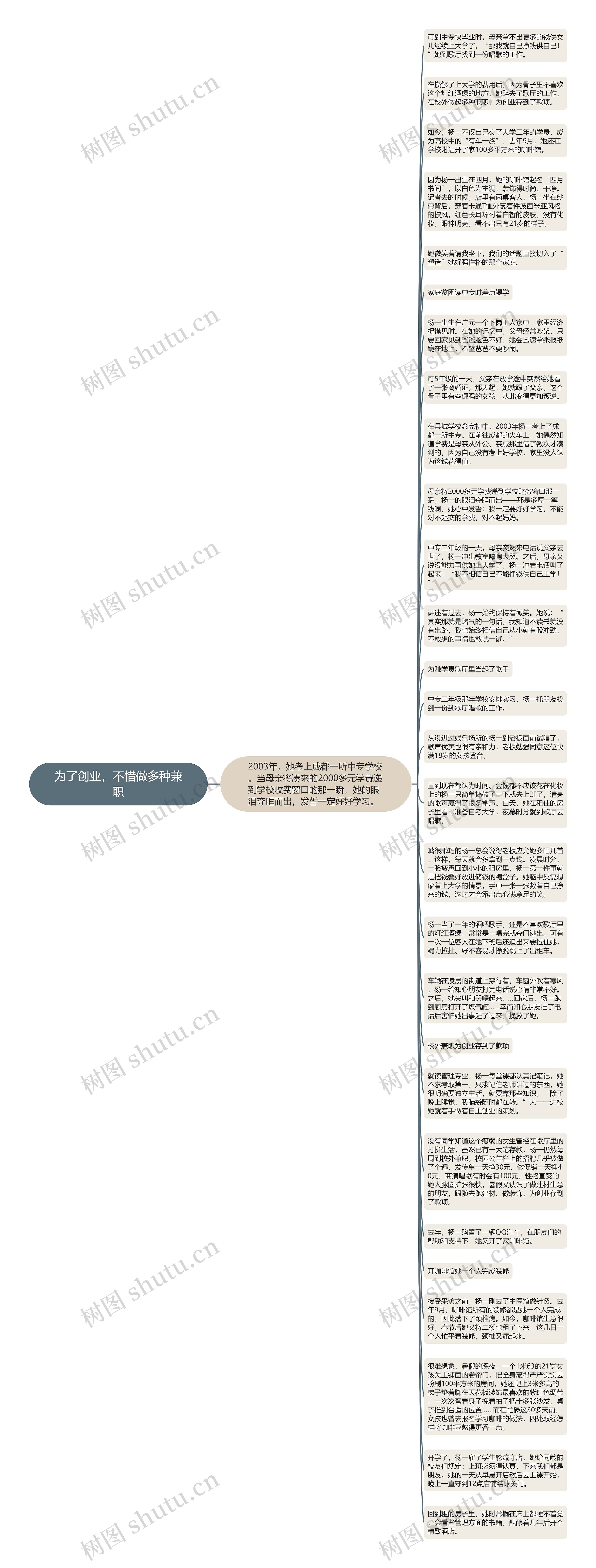 为了创业，不惜做多种兼职思维导图