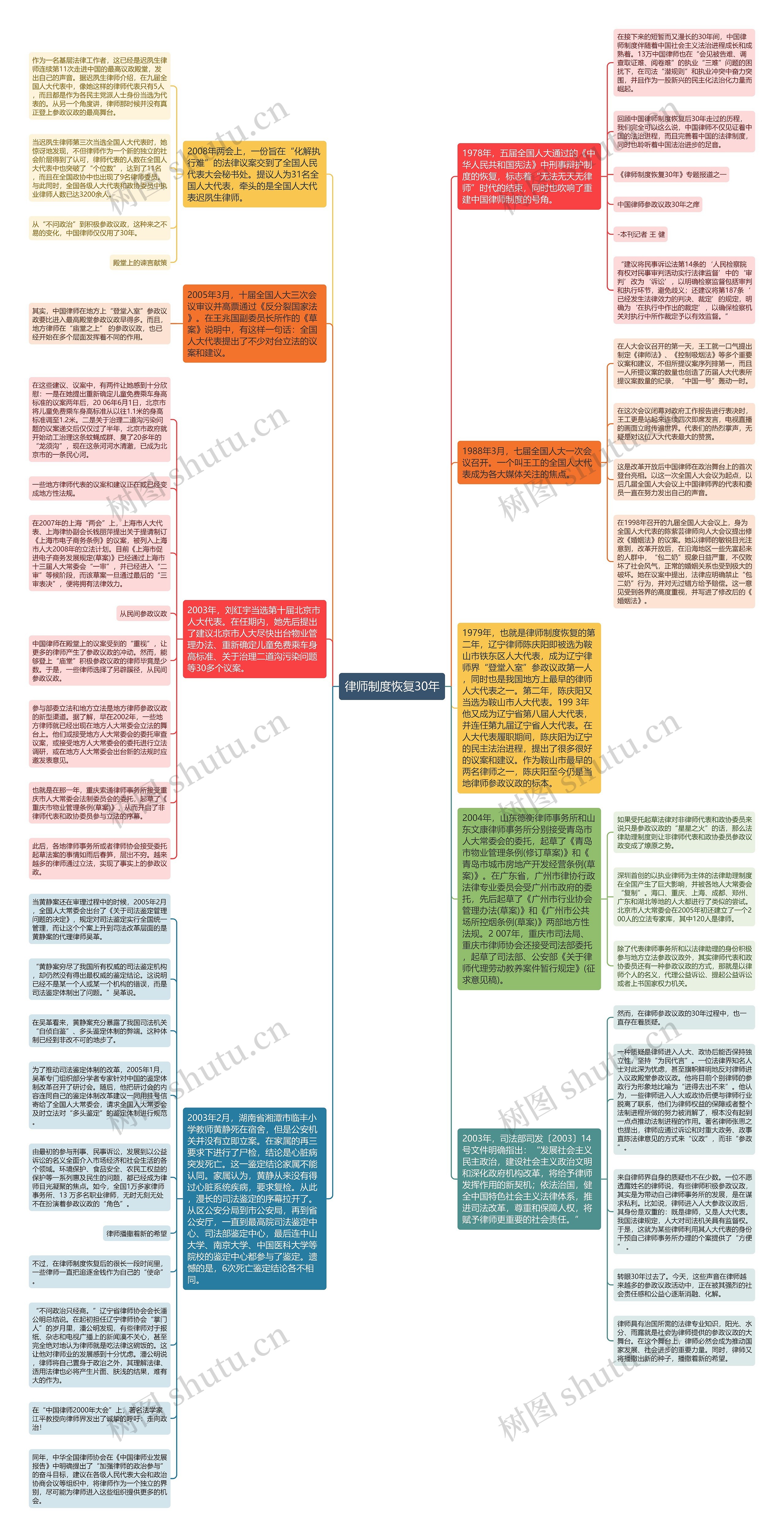律师制度恢复30年思维导图