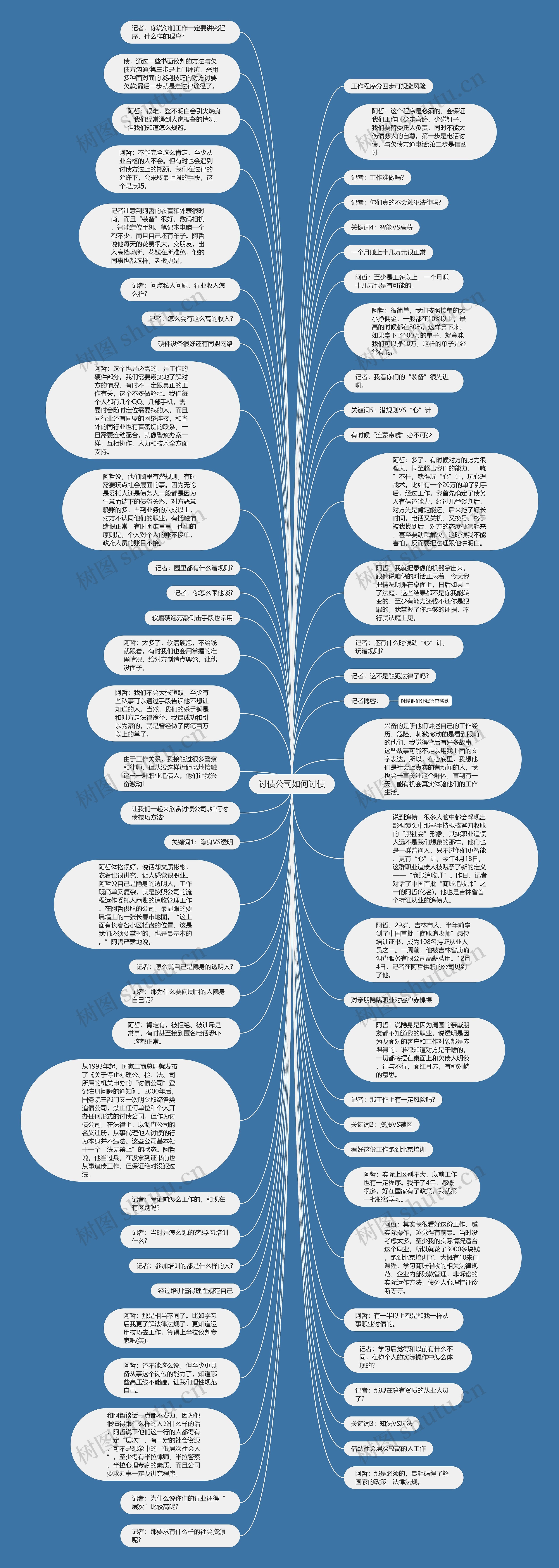 讨债公司如何讨债思维导图