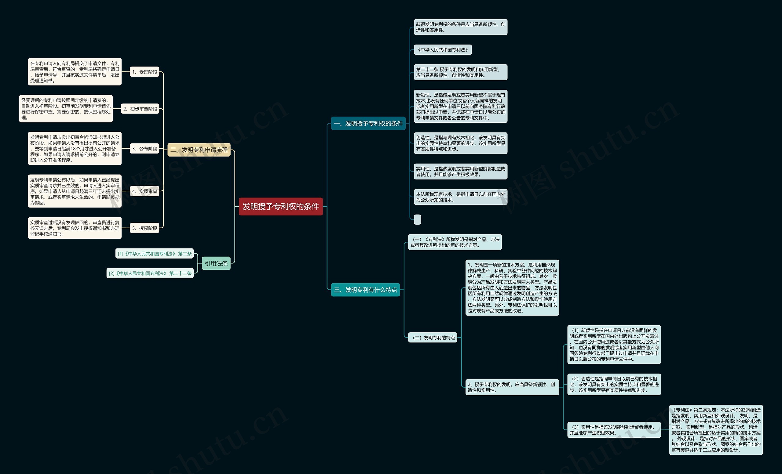 发明授予专利权的条件思维导图