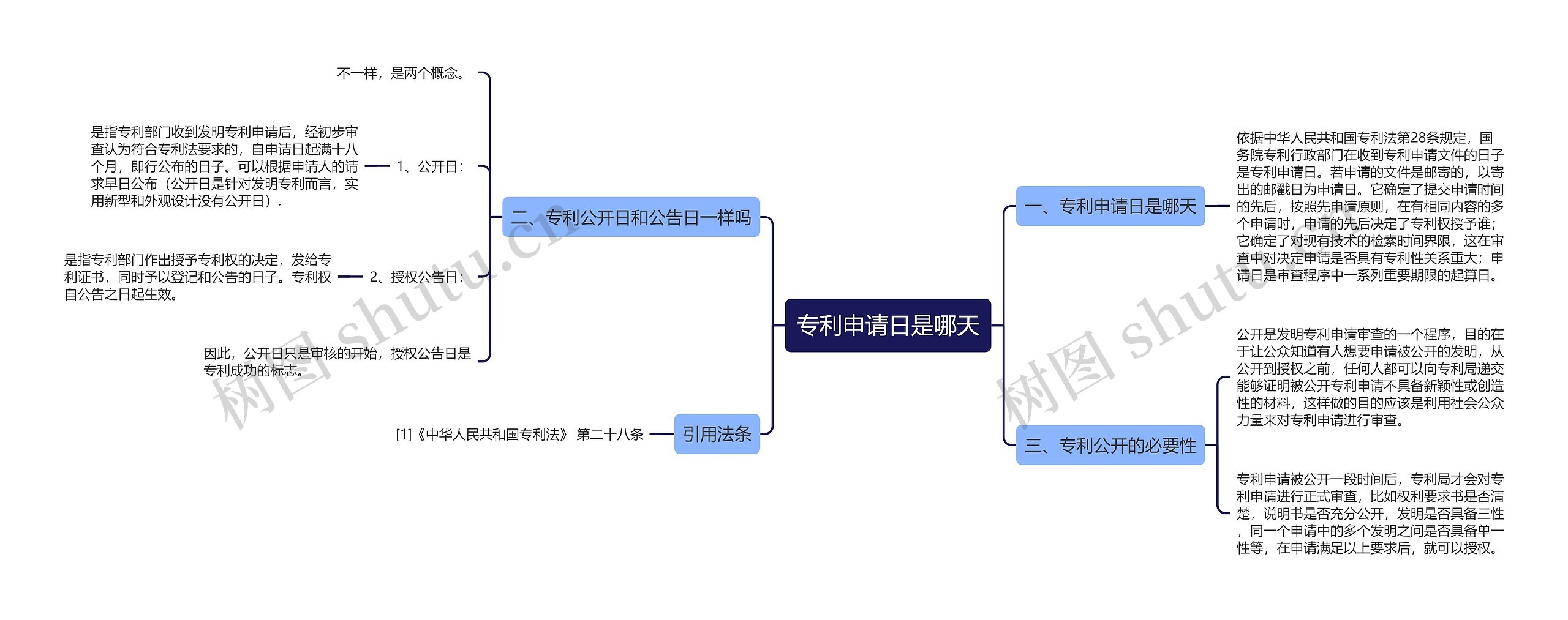 专利申请日是哪天思维导图