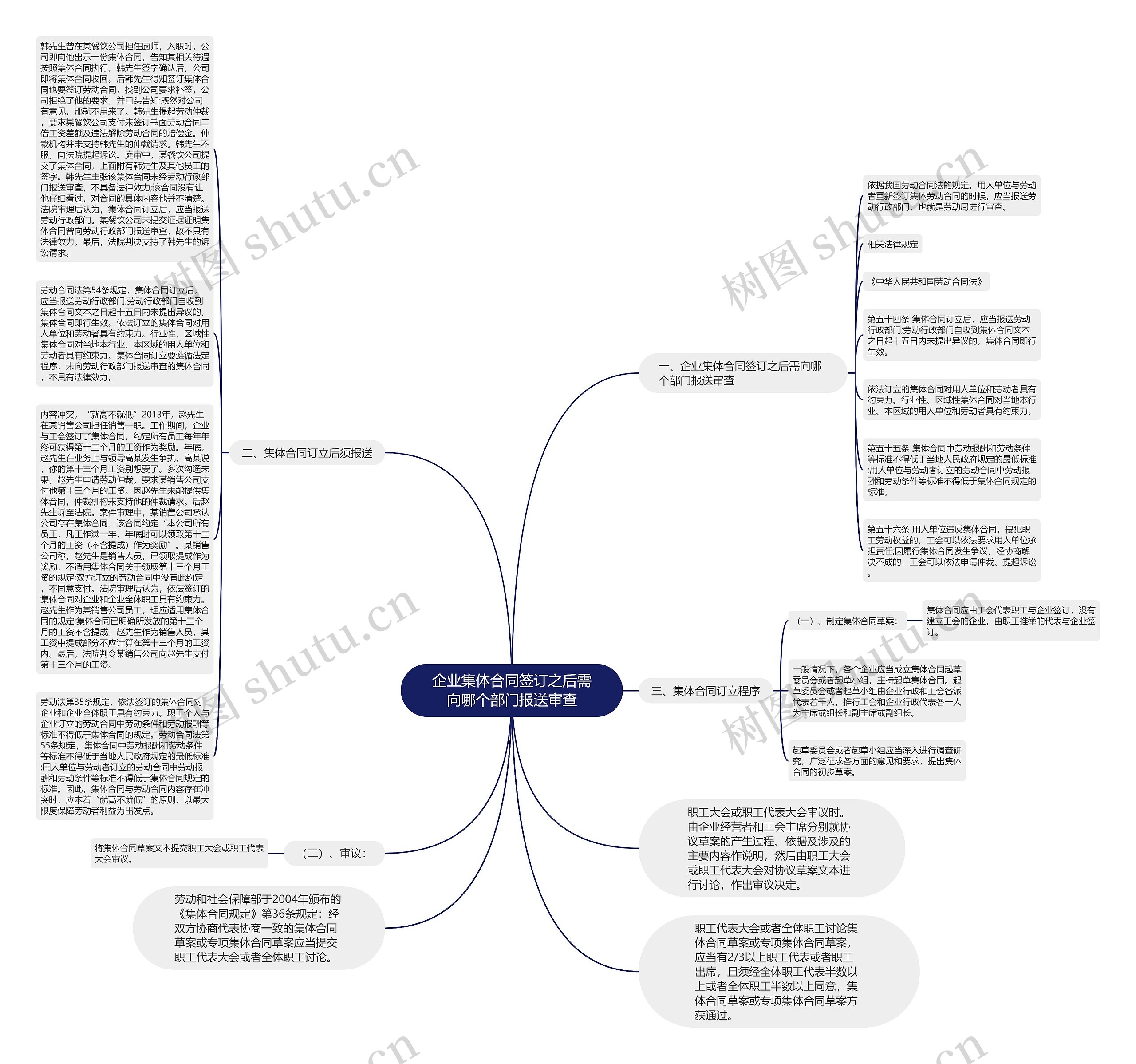 企业集体合同签订之后需向哪个部门报送审查思维导图
