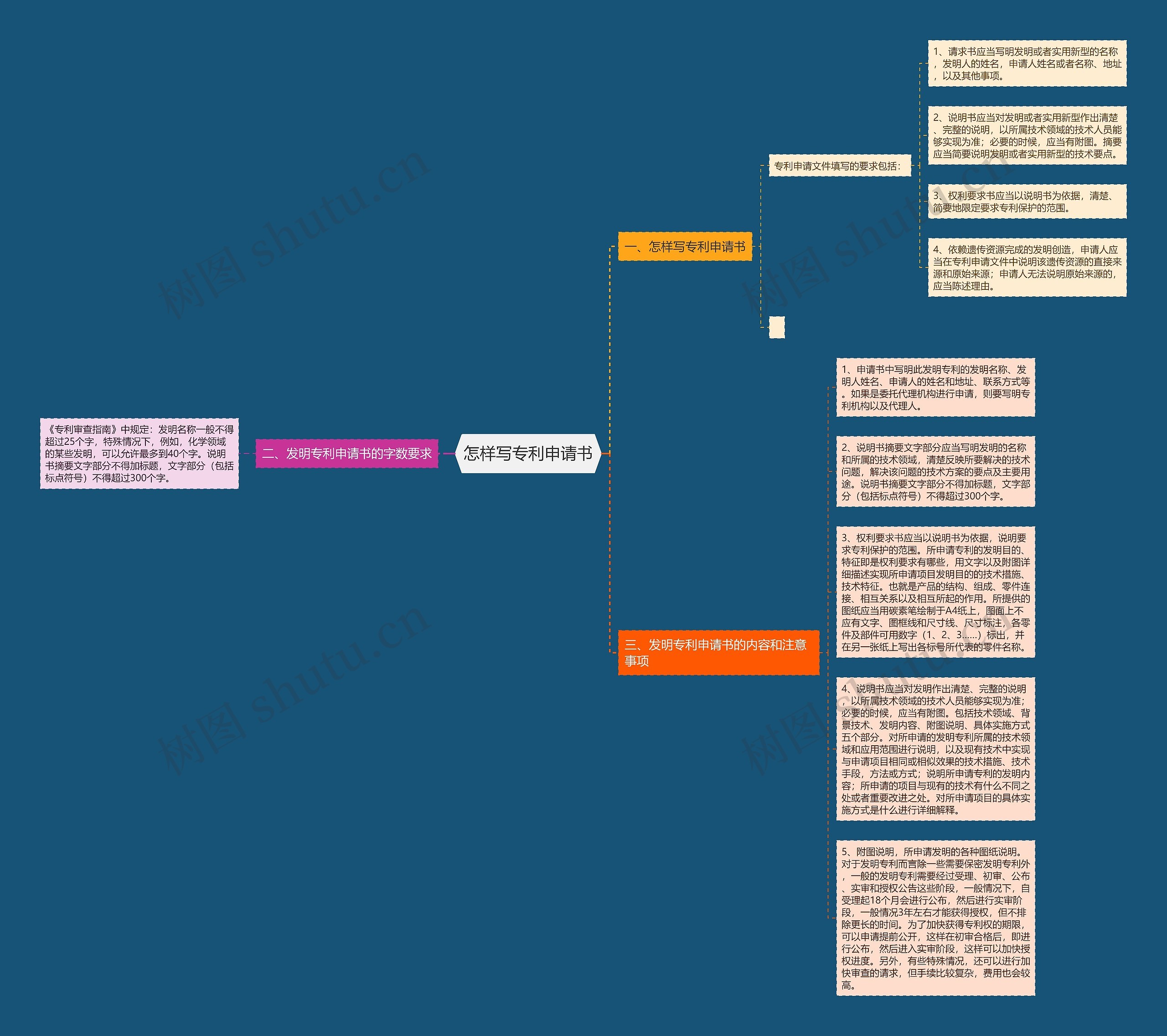 怎样写专利申请书思维导图