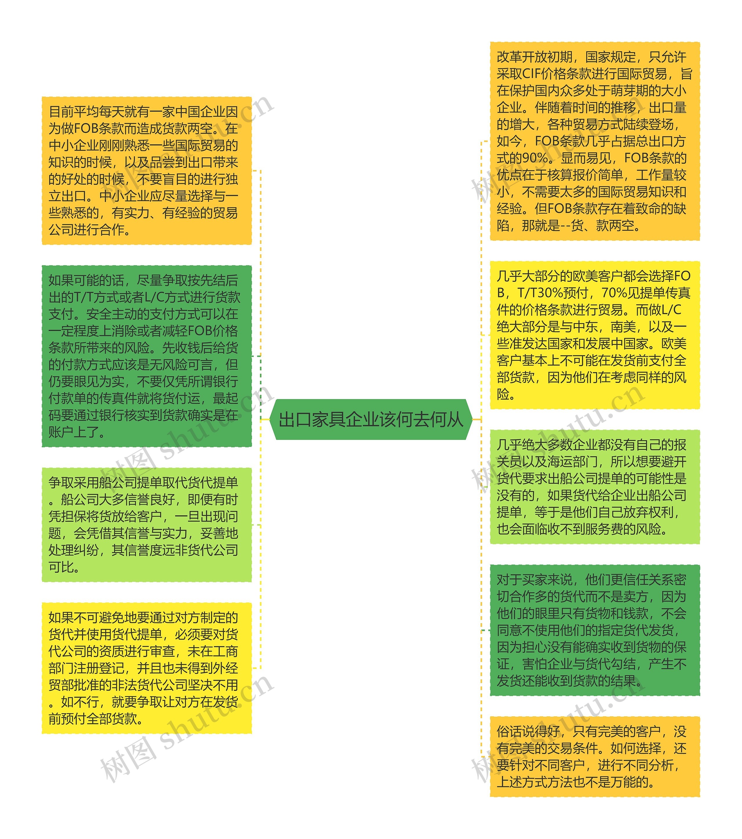 出口家具企业该何去何从思维导图