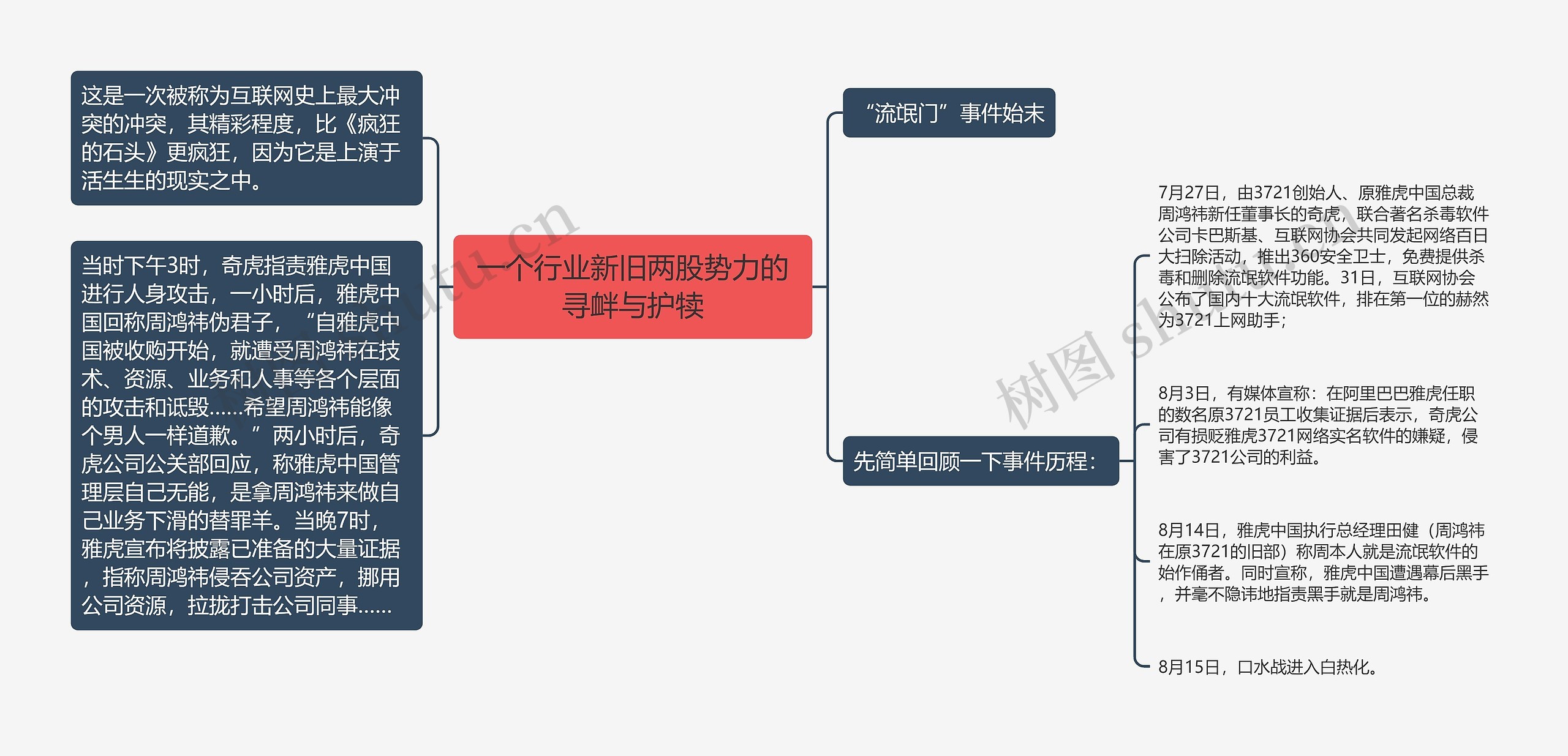 一个行业新旧两股势力的寻衅与护犊思维导图