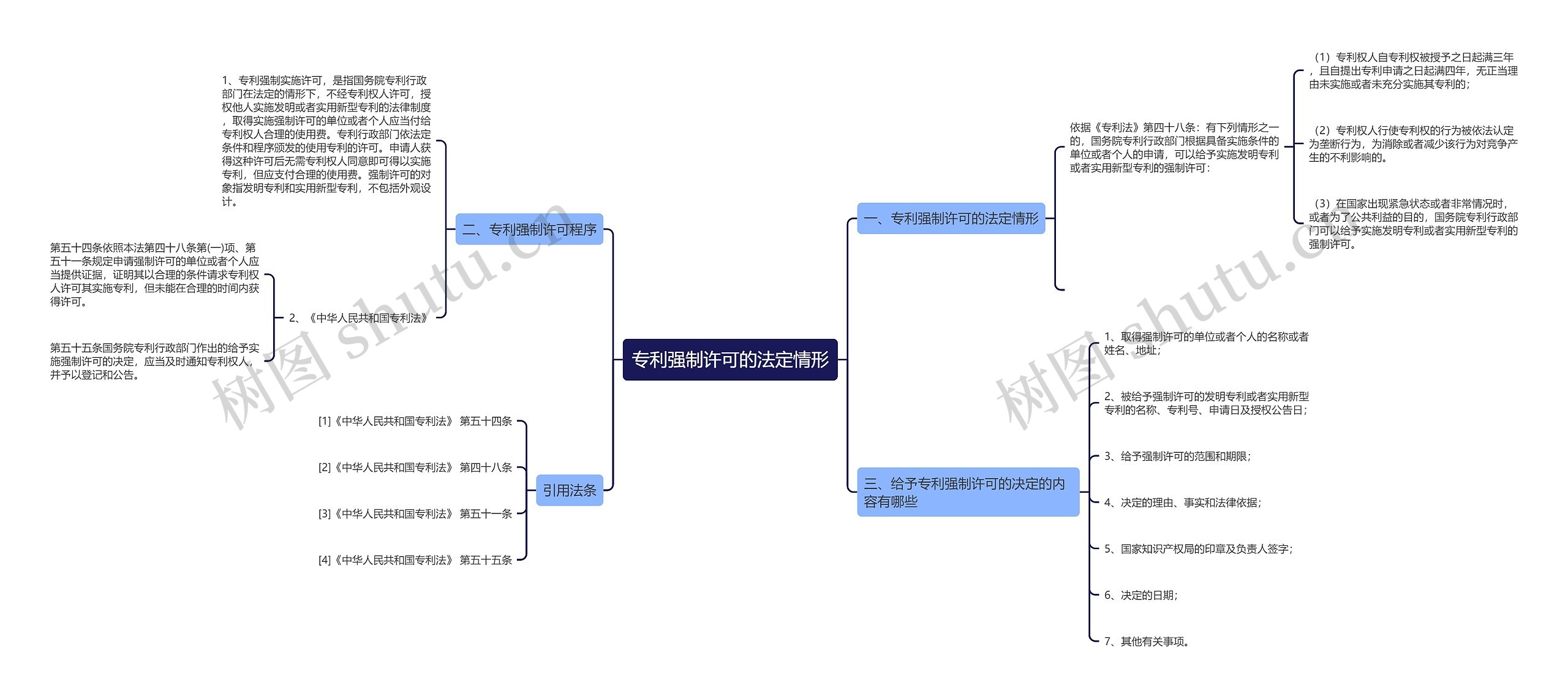 专利强制许可的法定情形思维导图