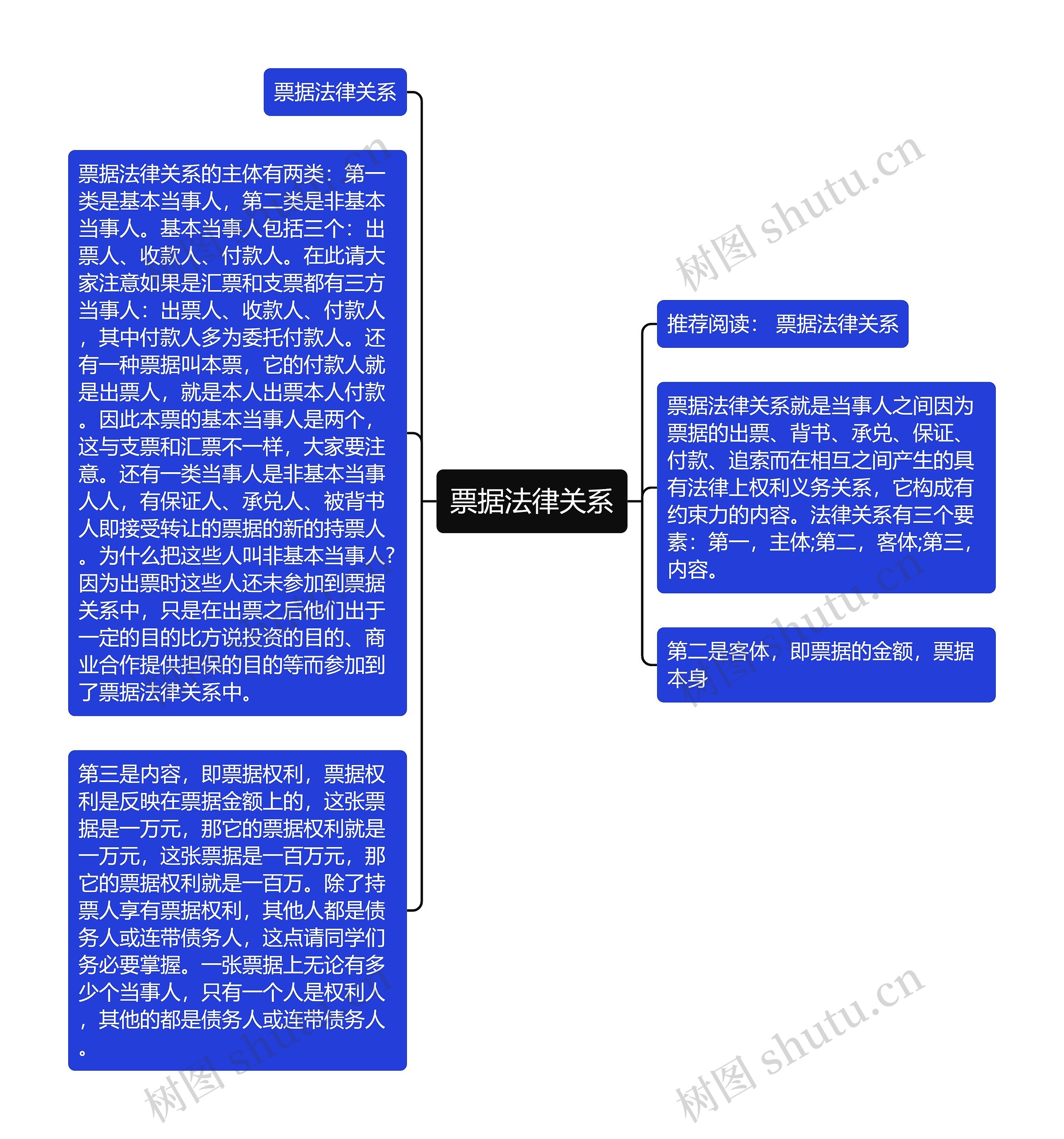 票据法律关系思维导图