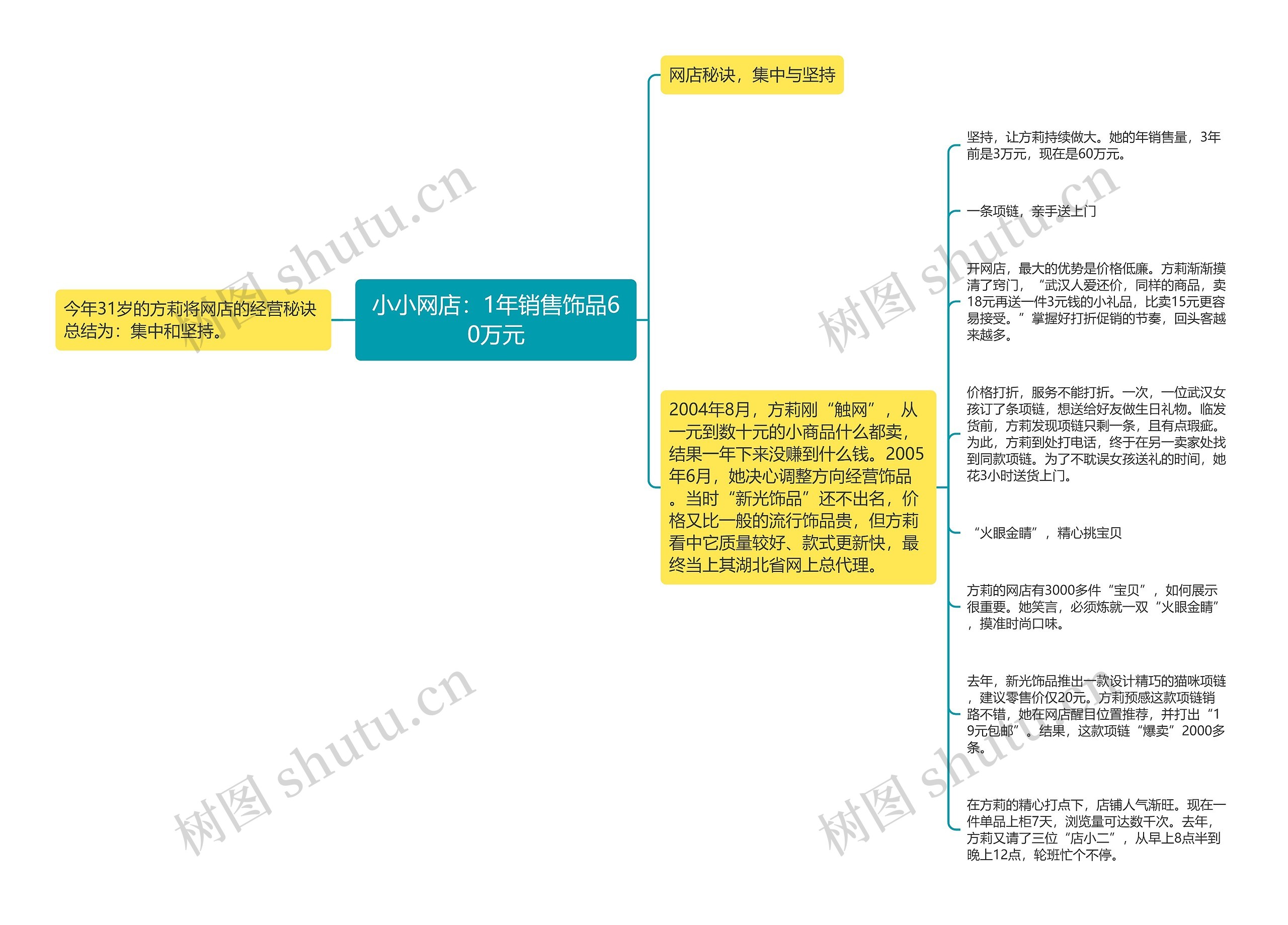 小小网店：1年销售饰品60万元思维导图