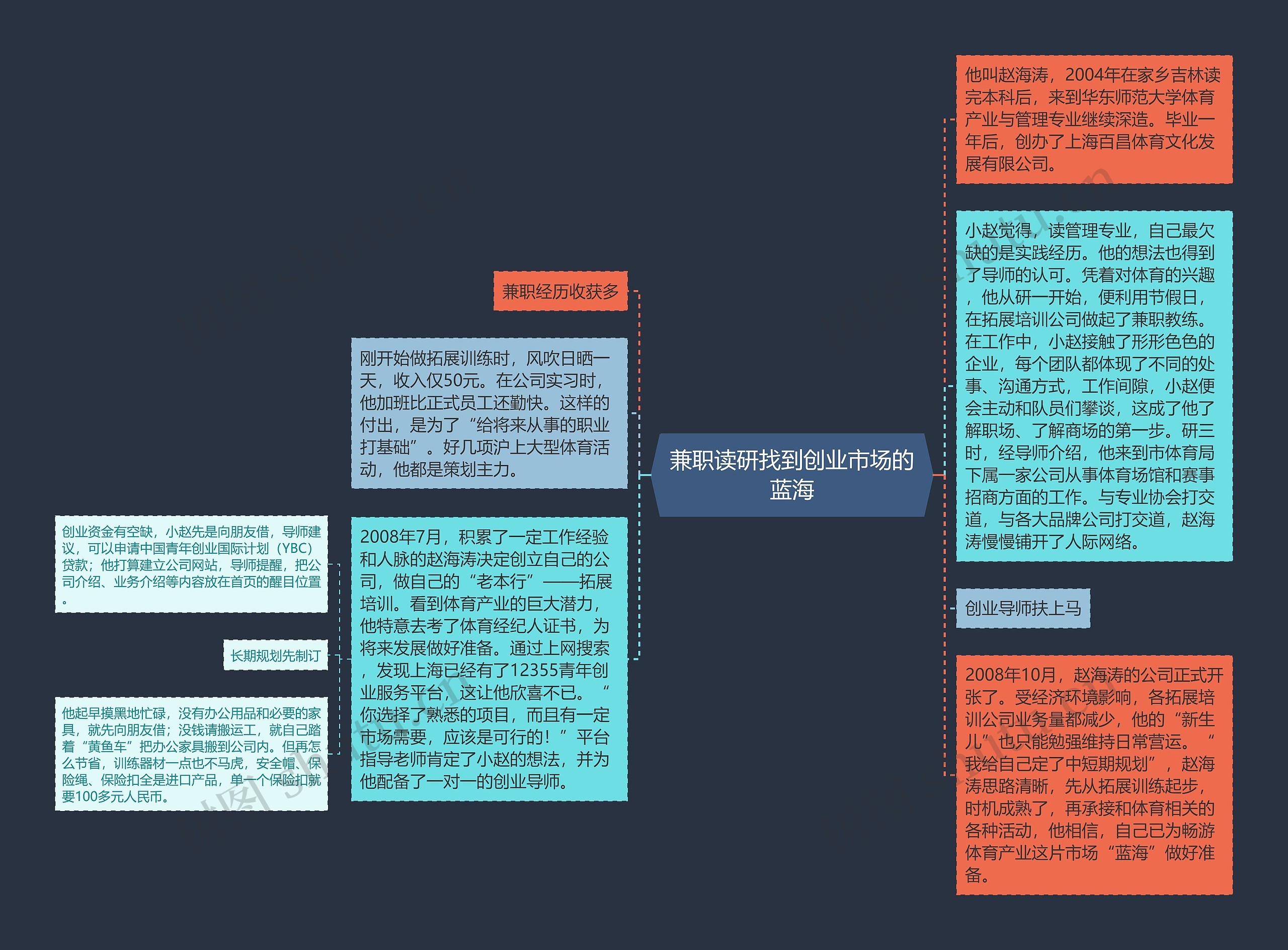 兼职读研找到创业市场的蓝海思维导图